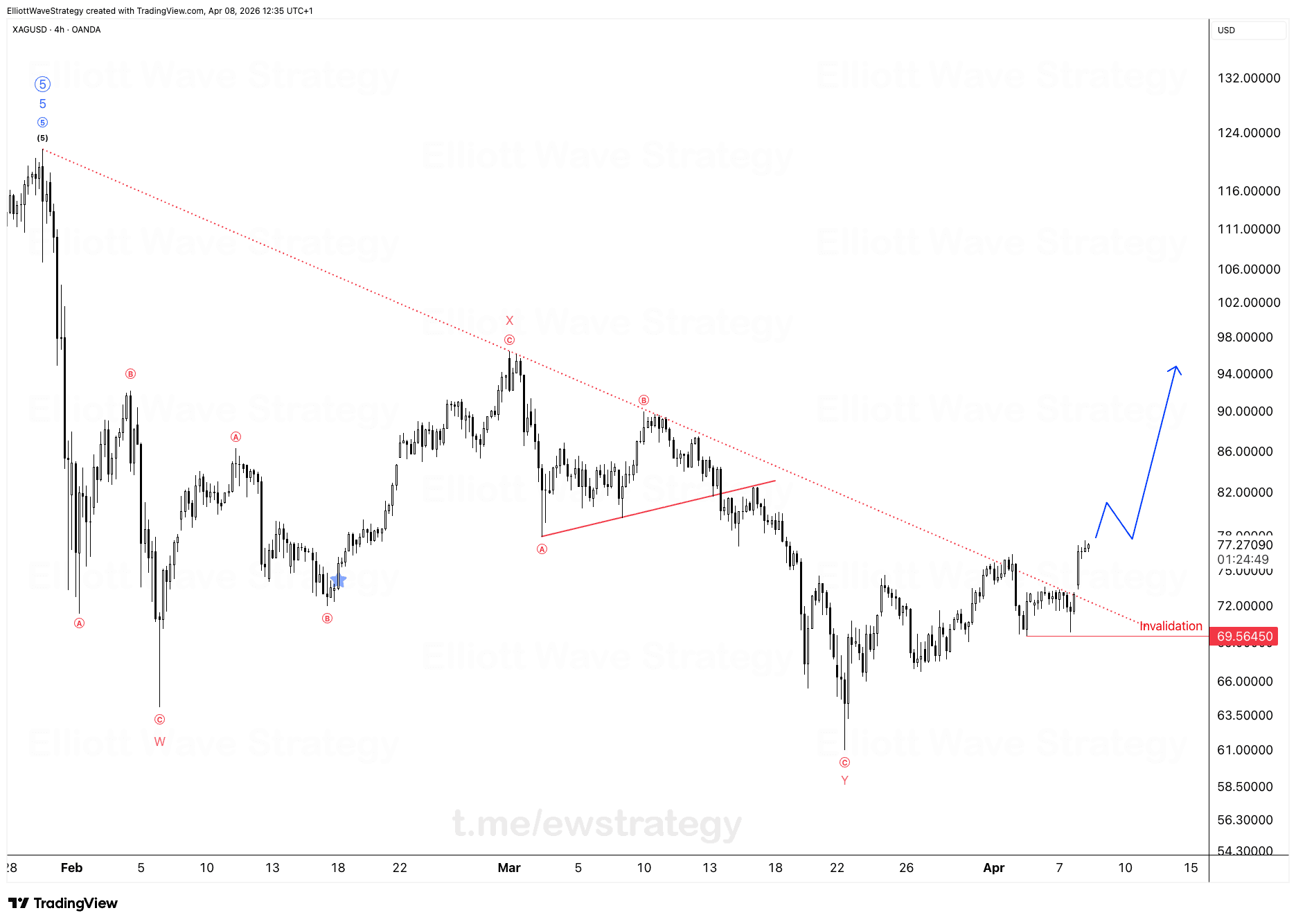 XAGUSD Elliott Wave Analysis
