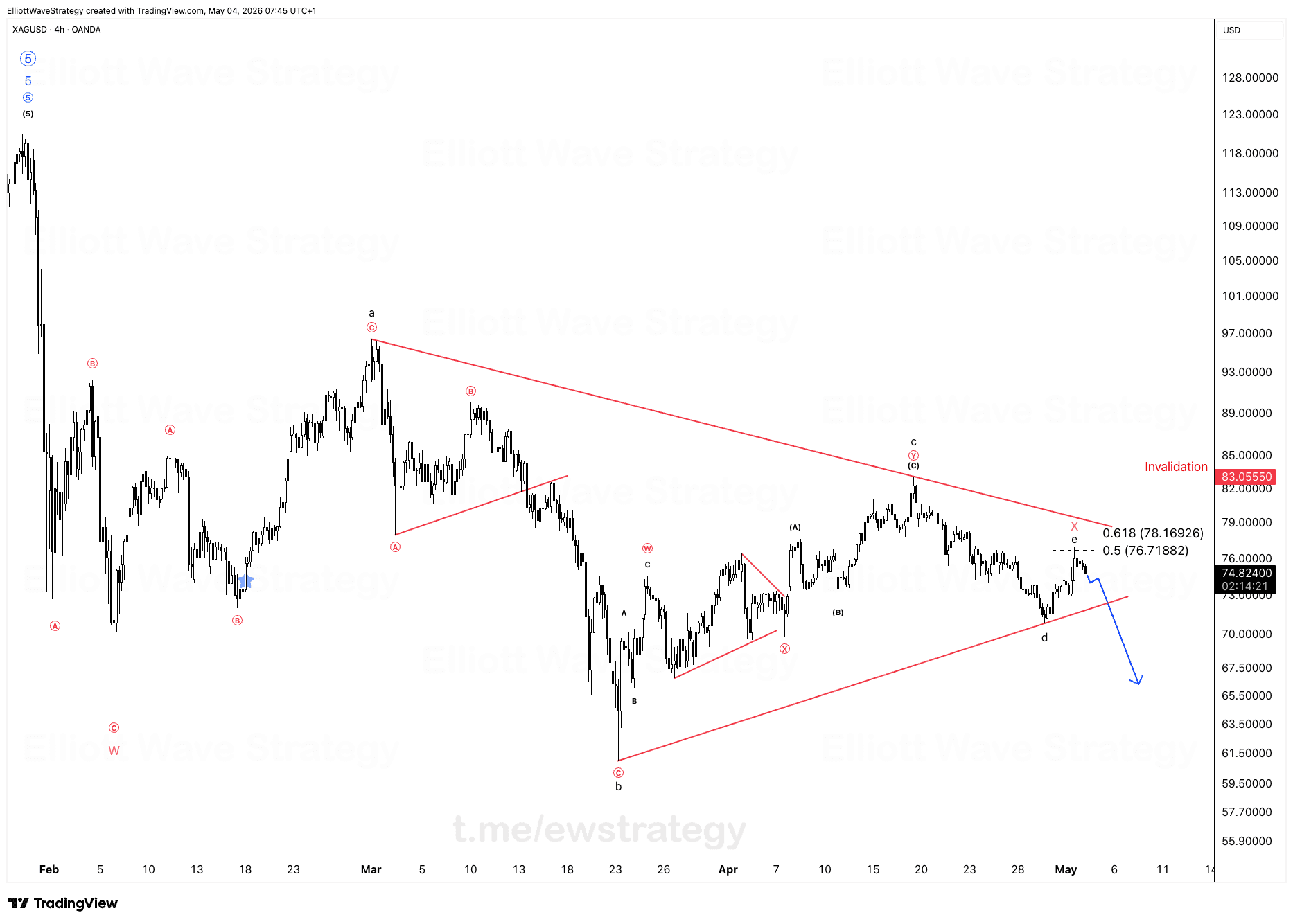 XAGUSD Elliott Wave Analysis