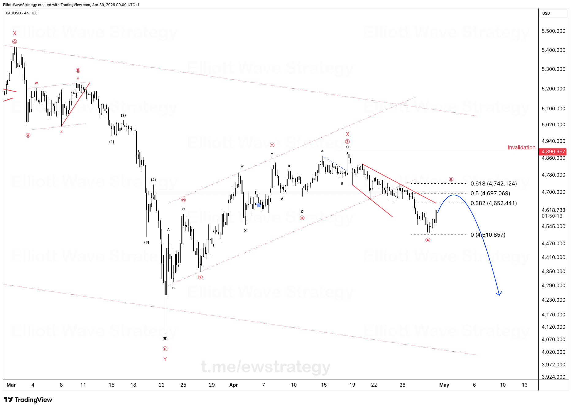 XAUUSD Elliott Wave Analysis