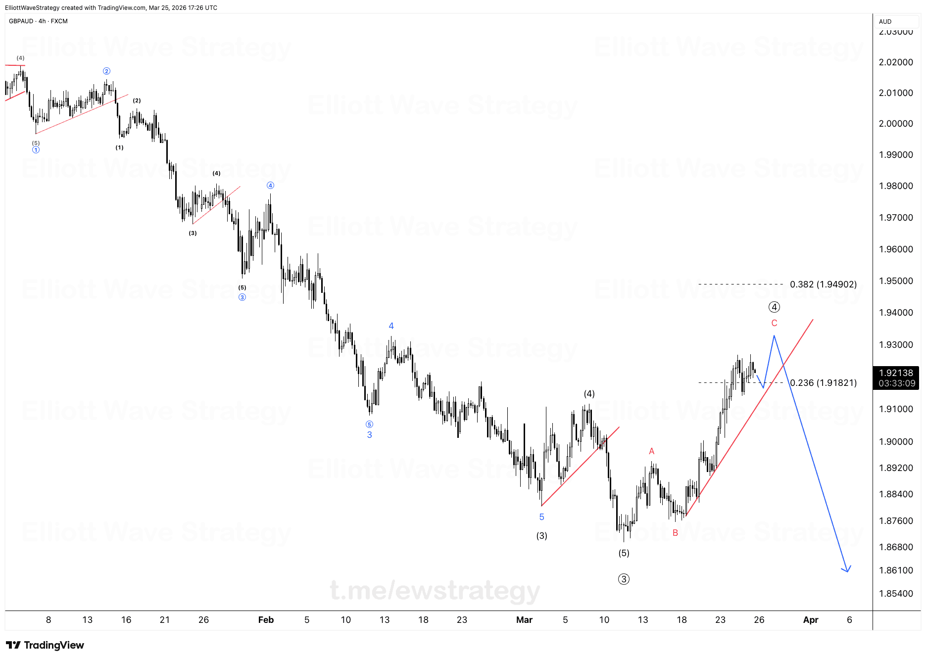 GBPAUD Elliott Wave Analysis