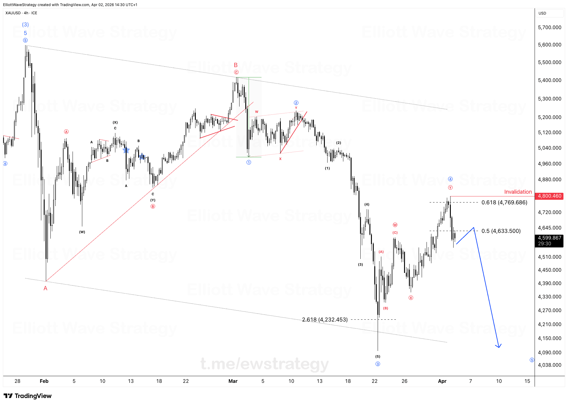 XAUUSD Elliott Wave Analysis
