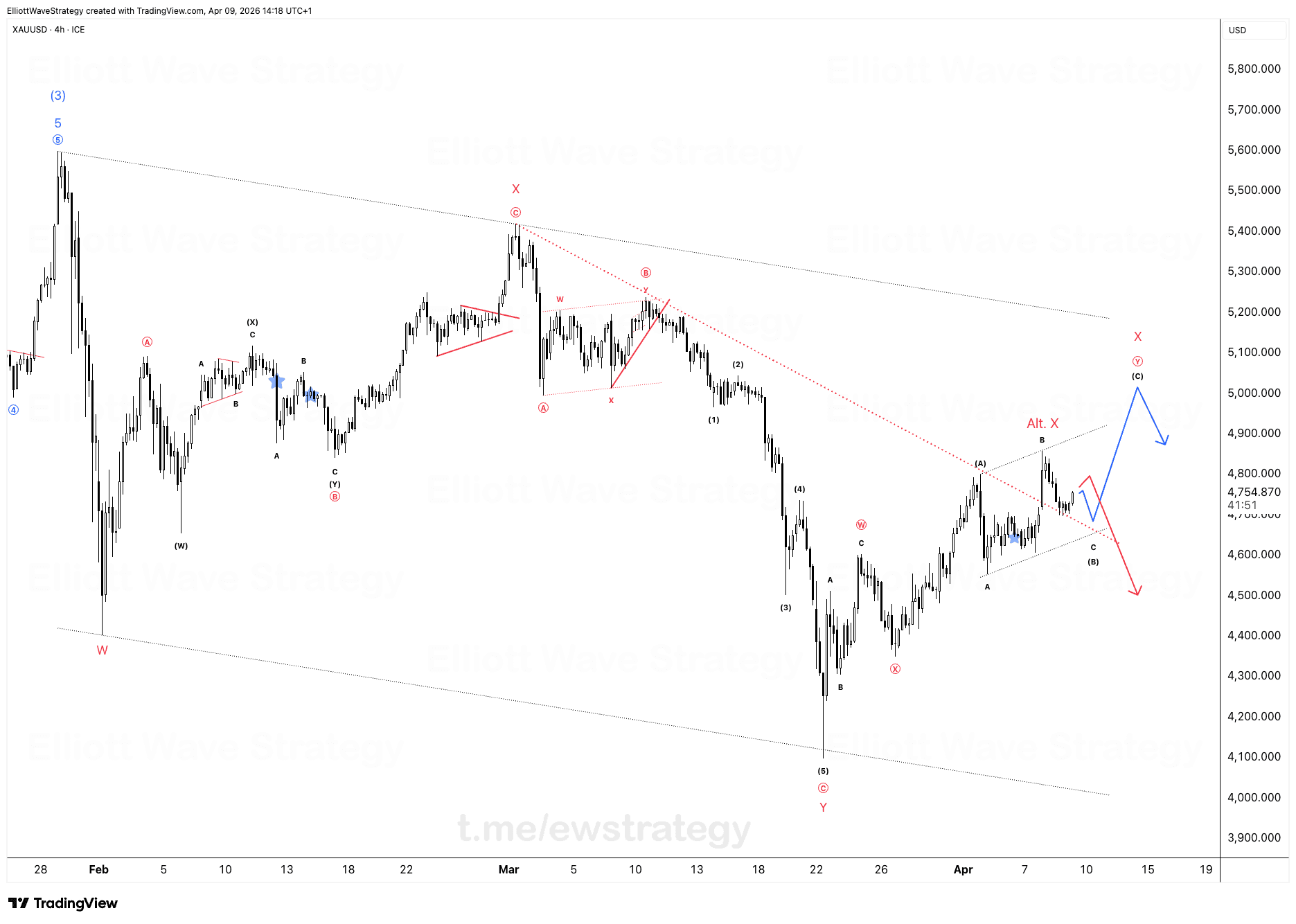 XAUUSD Elliott Wave Analysis