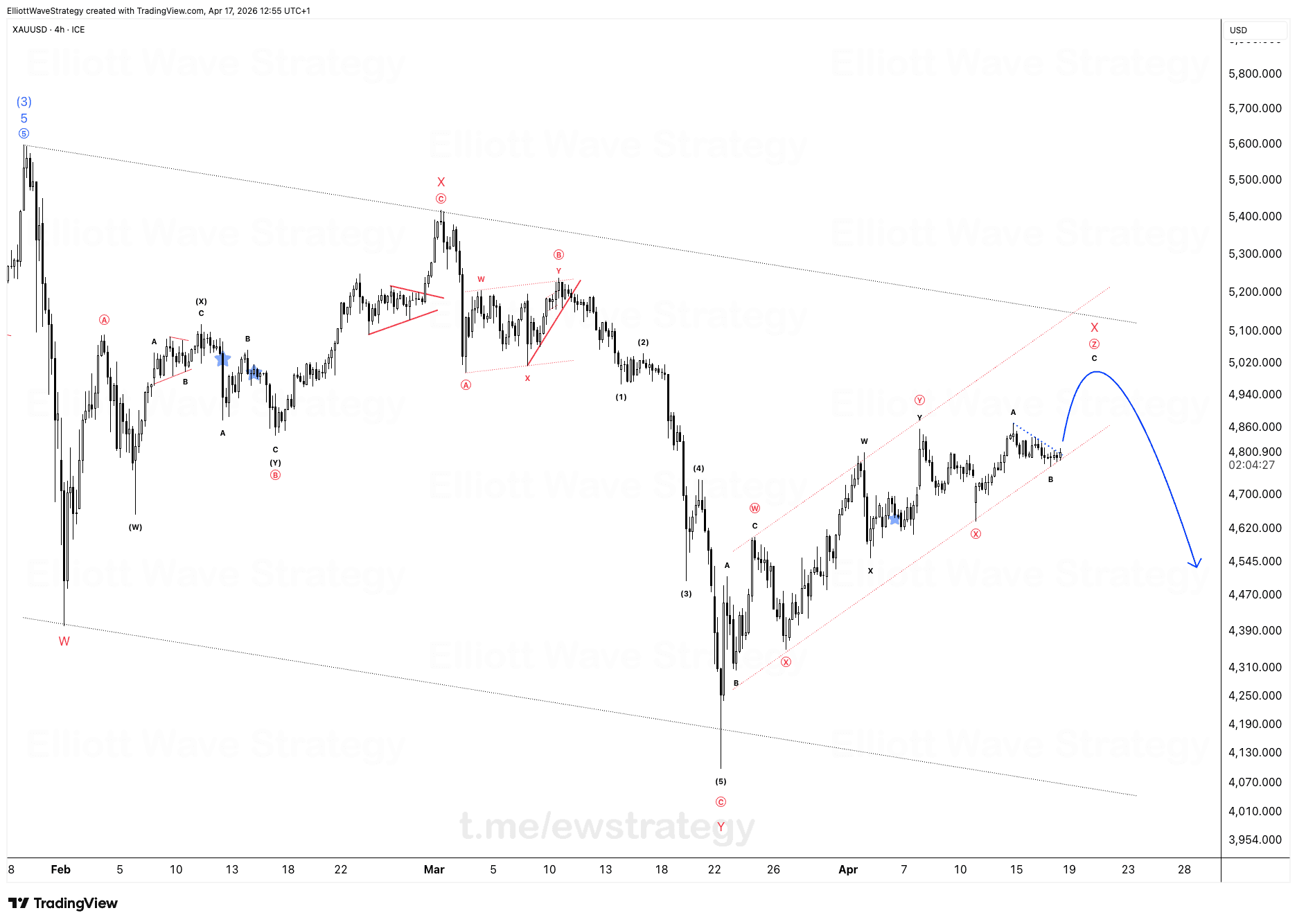 XAUUSD Elliott Wave Analysis