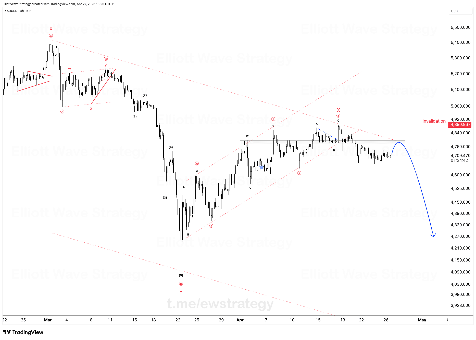 XAUUSD Elliott Wave Analysis