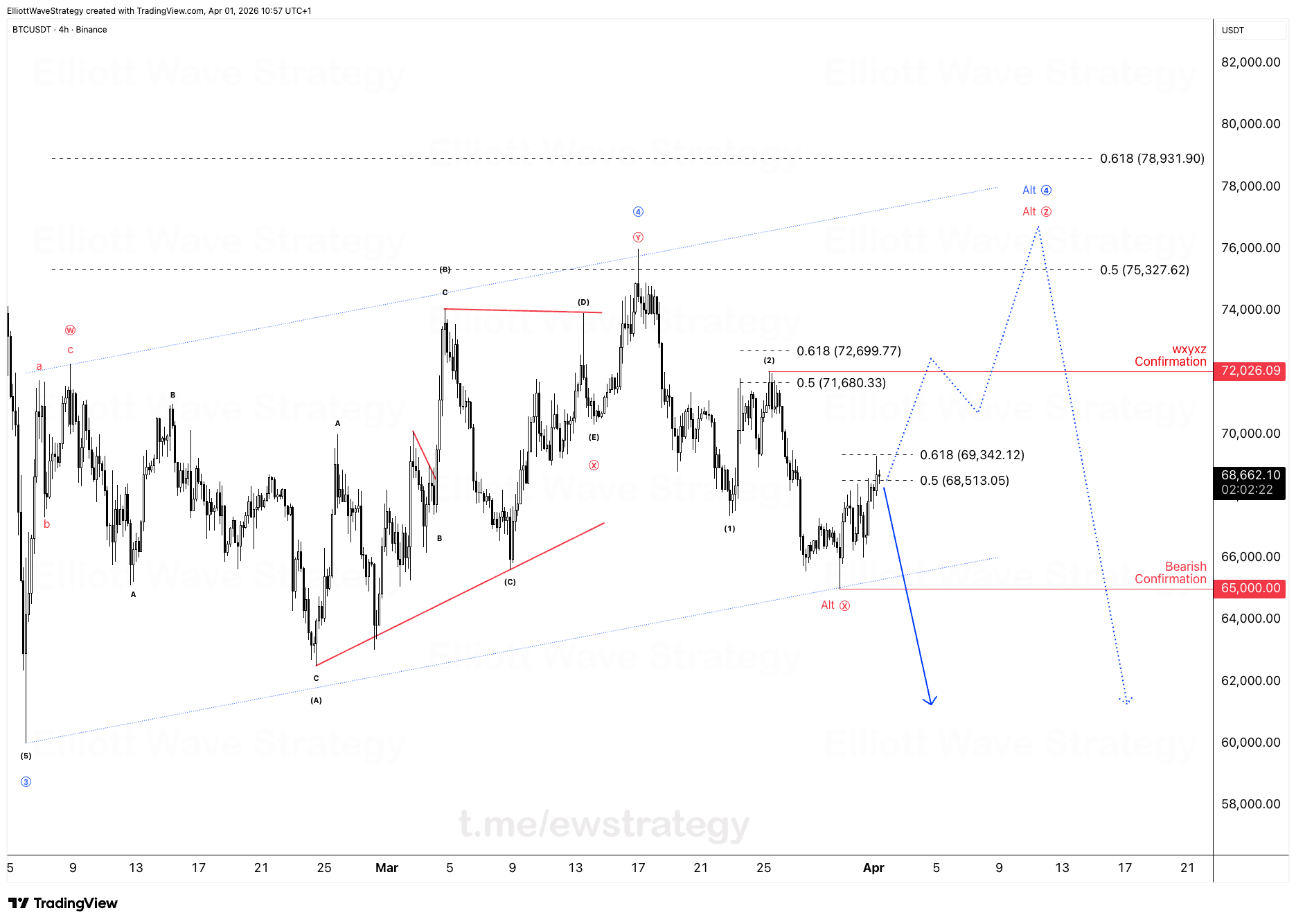 BTCUSDT Elliott Wave Analysis
