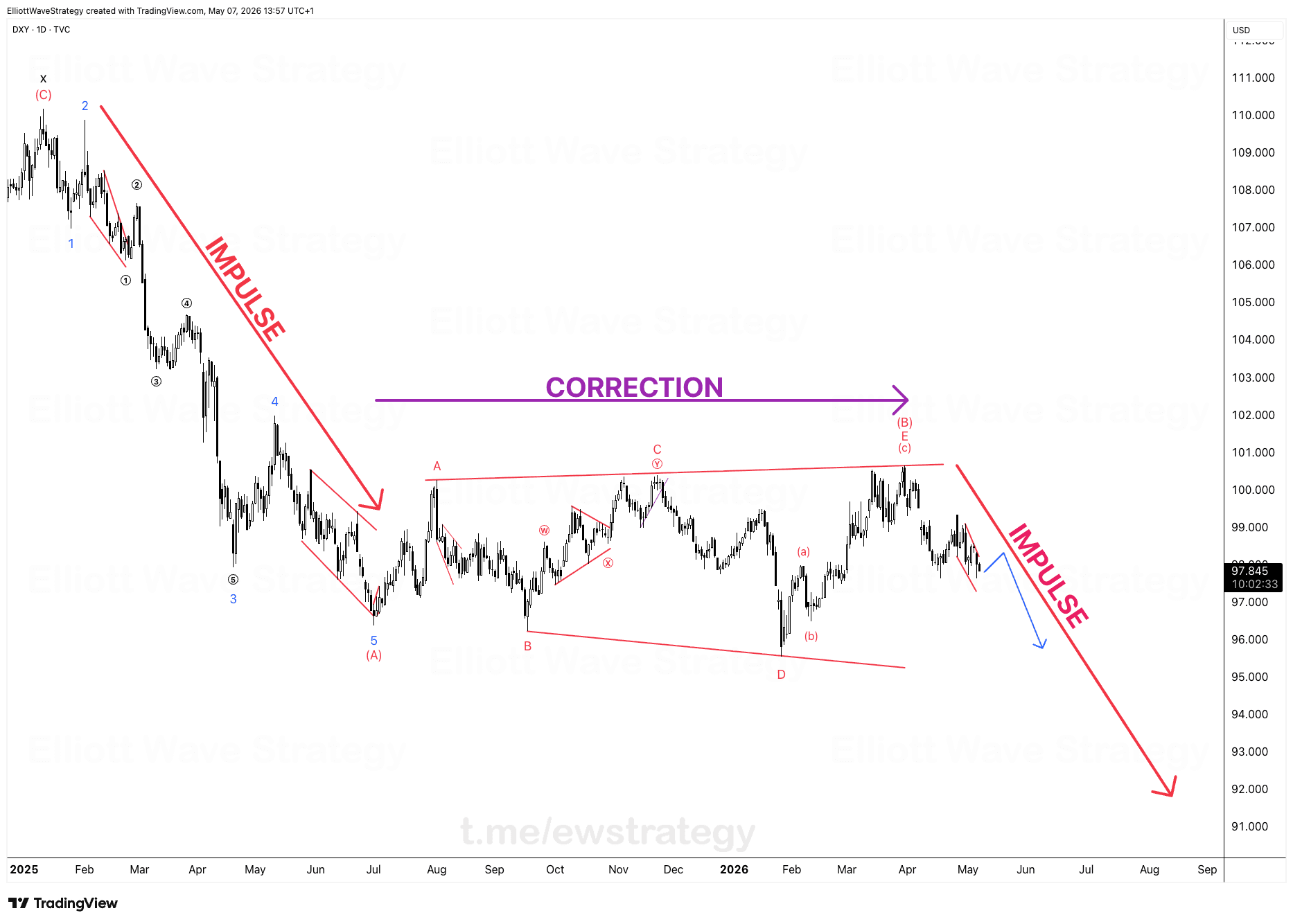 DXY Elliott Wave Analysis