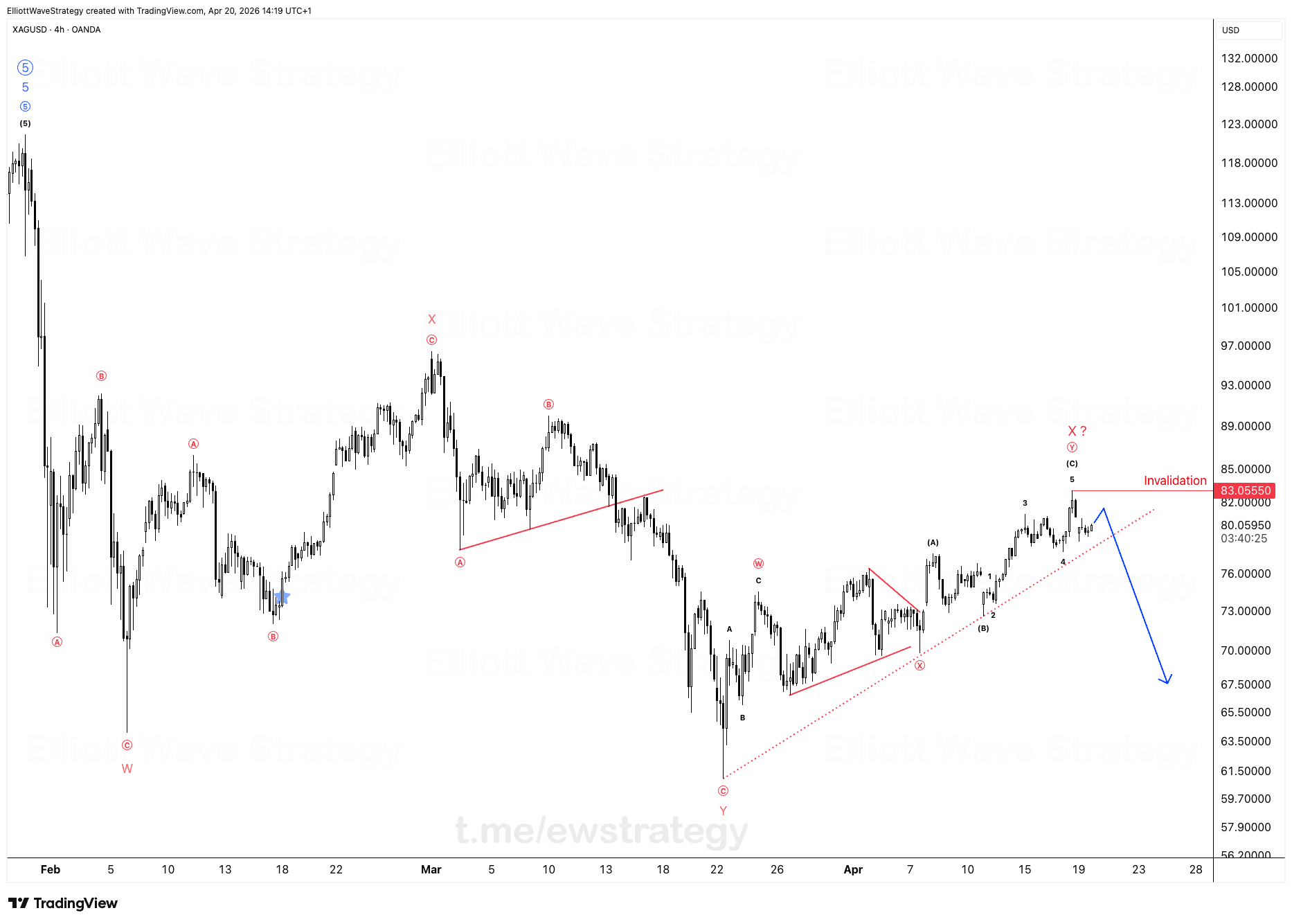 XAGUSD Elliott Wave Analysis