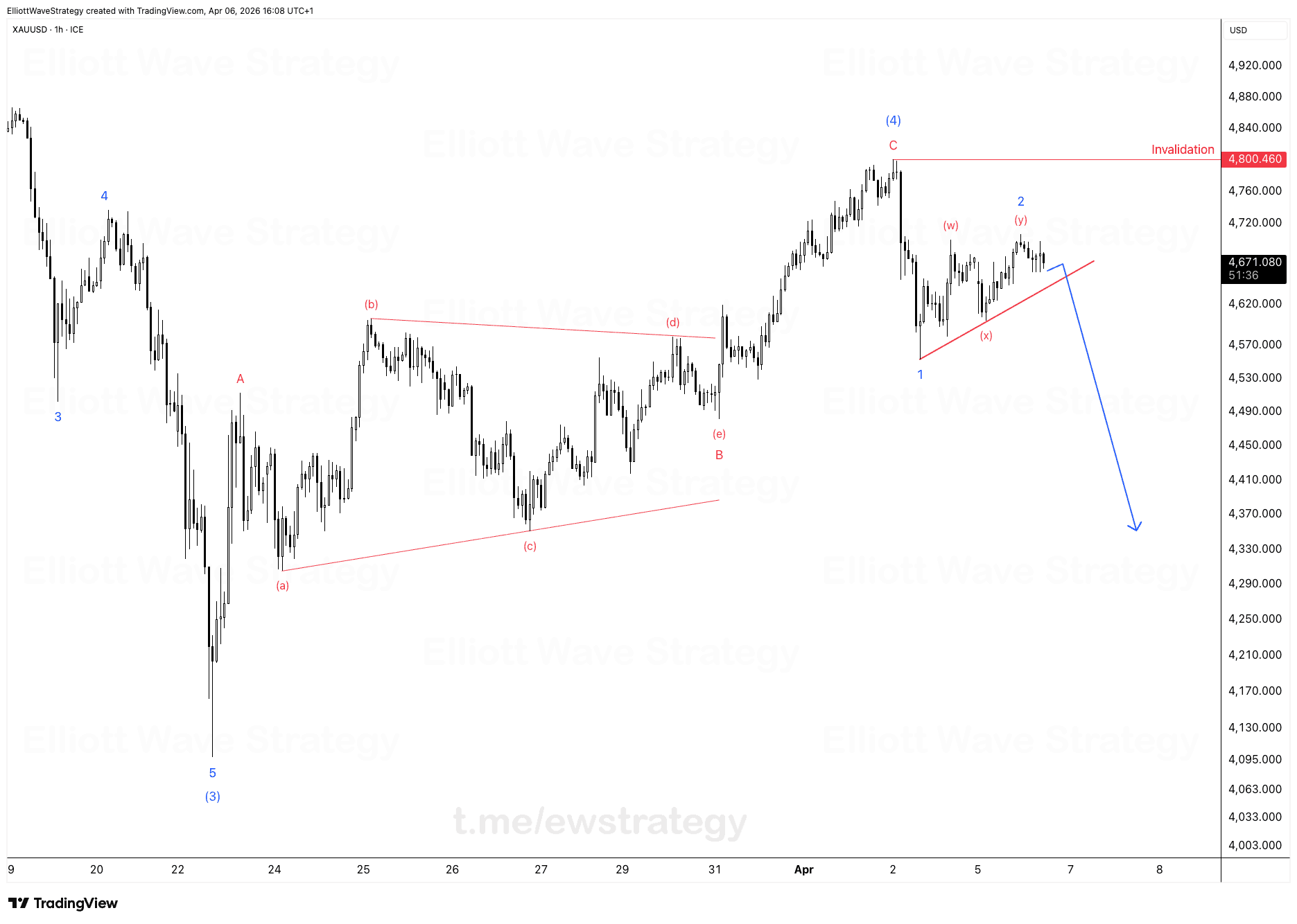 XAUUSD Elliott Wave Analysis