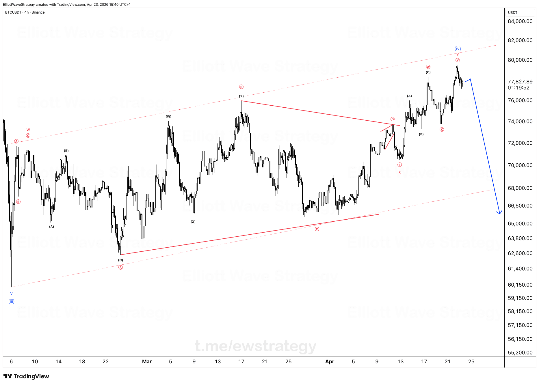 BTCUSDT Elliott Wave Analysis