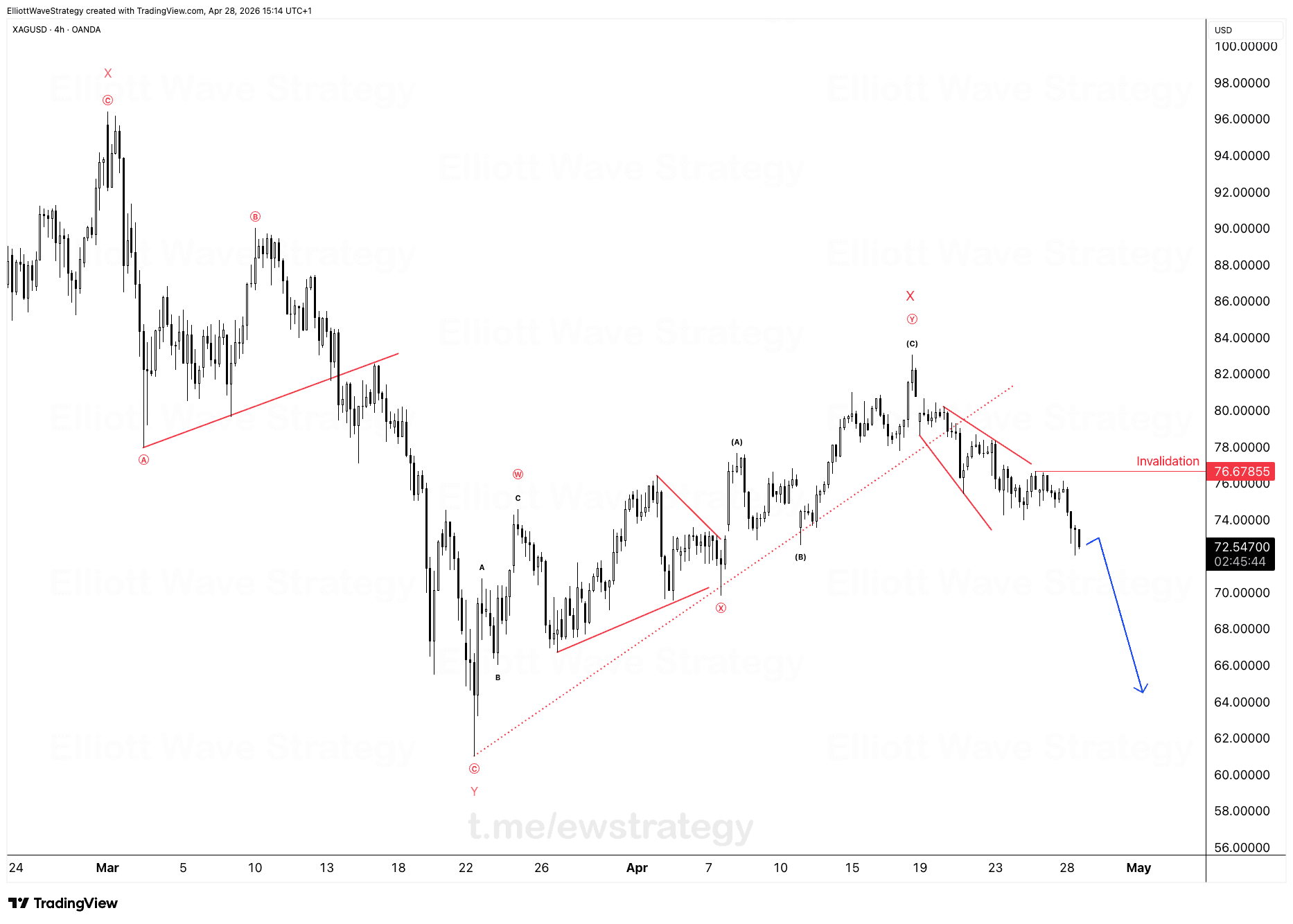 XAGUSD Elliott Wave Analysis