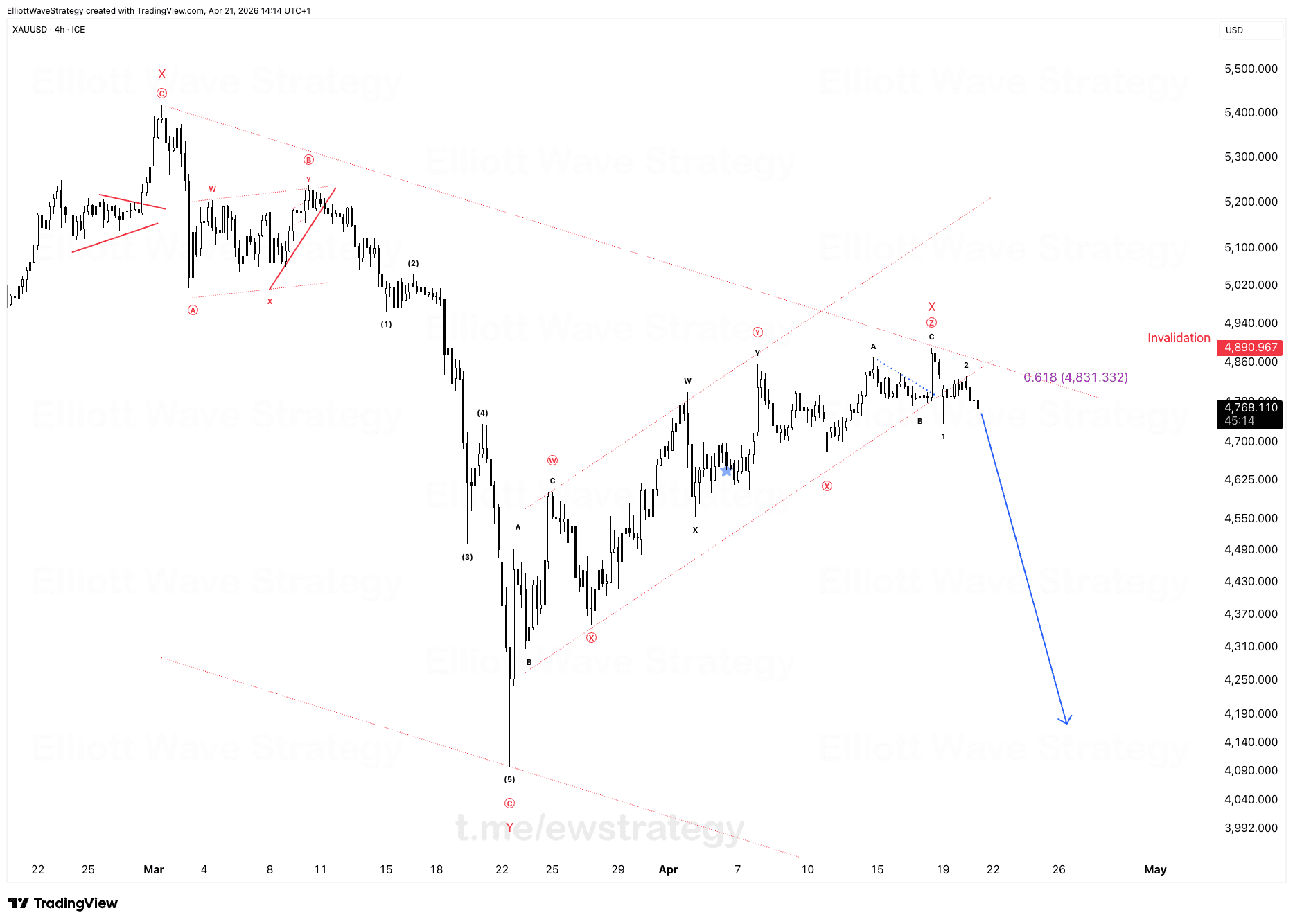 XAUUSD Elliott Wave Analysis