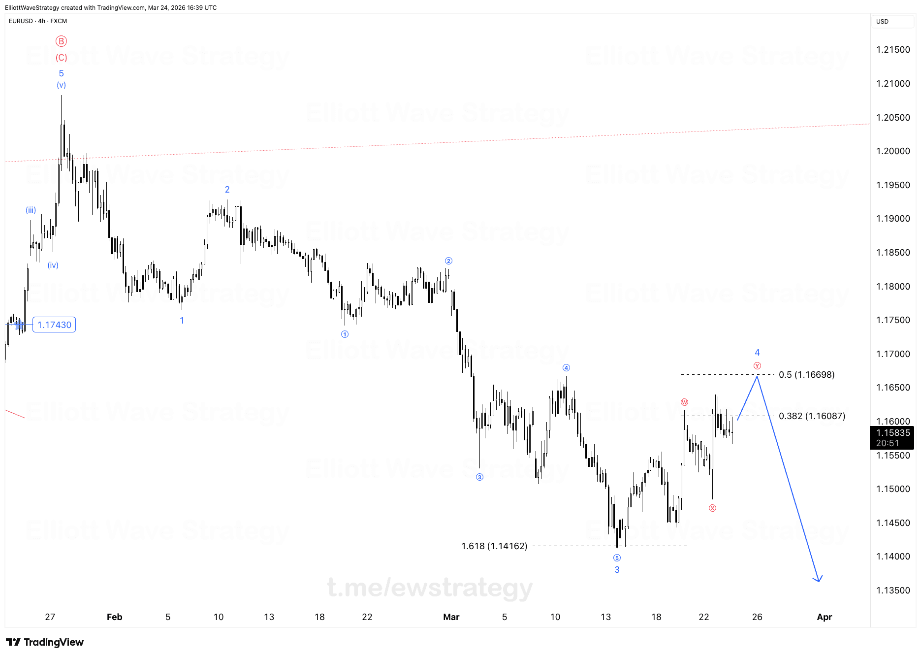 EURUSD Elliott Wave Analysis
