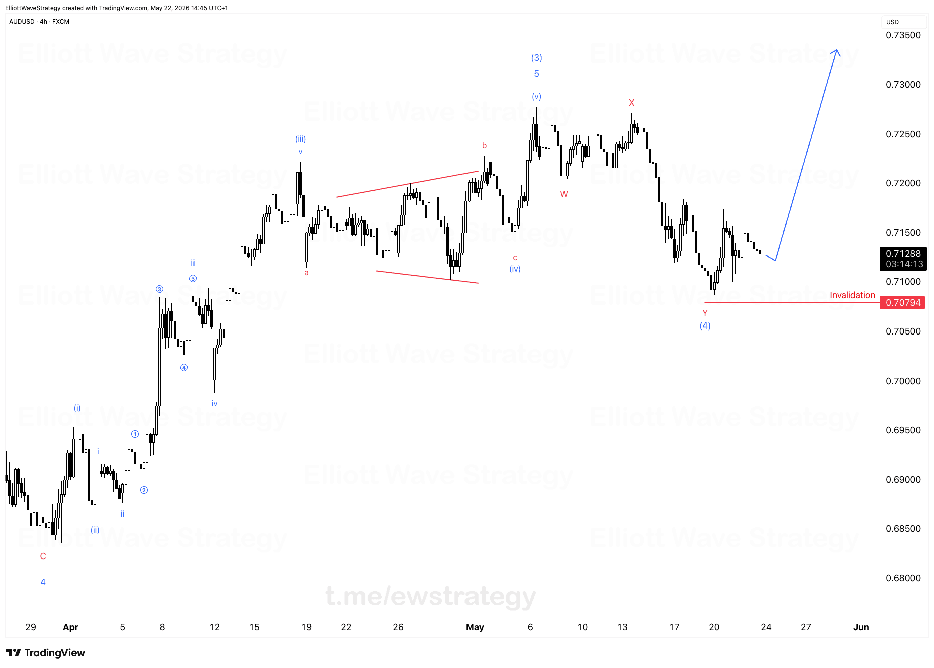 AUDUSD Elliott Wave Analysis