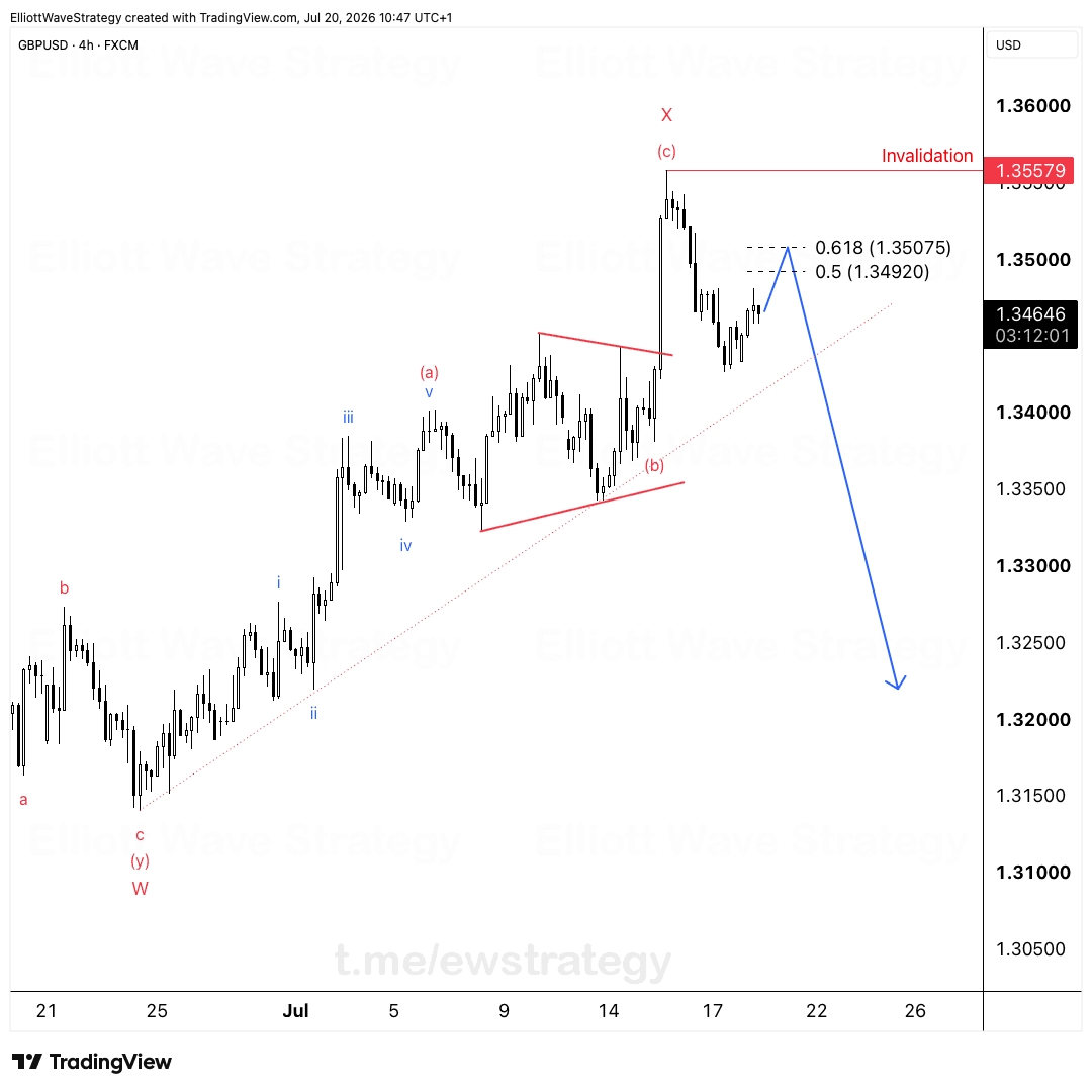 GBPUSD Elliott Wave Analysis