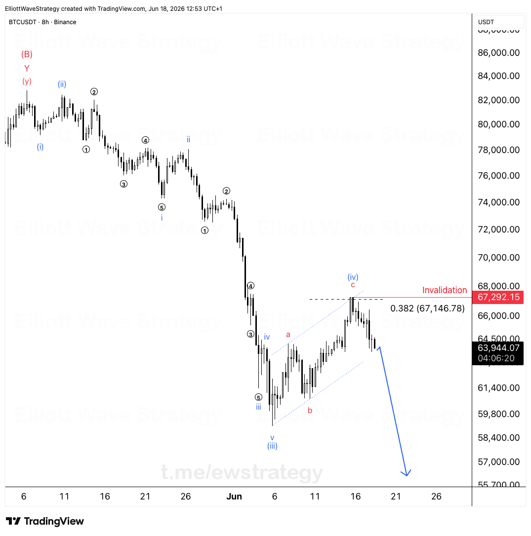 BTCUSDT Elliott Wave Analysis