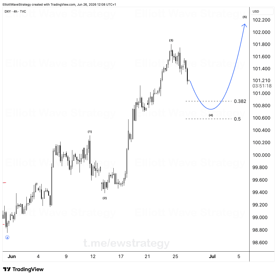 DXY Elliott Wave Analysis