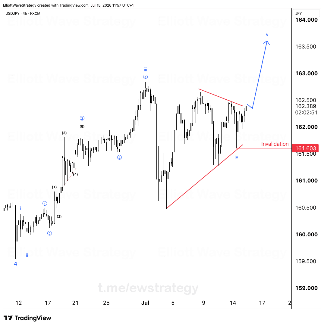 USDJPY Elliott Wave Analysis