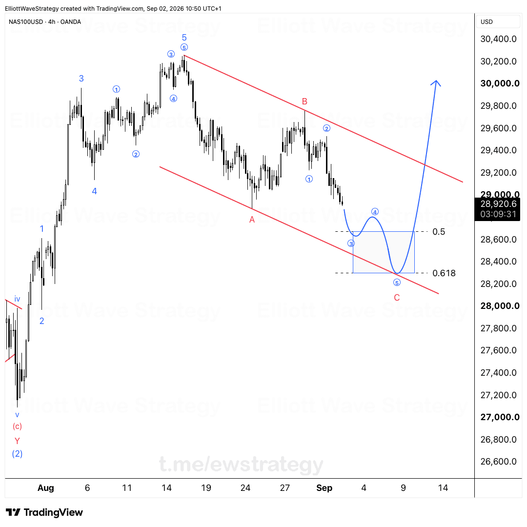 US100 Elliott Wave Analysis