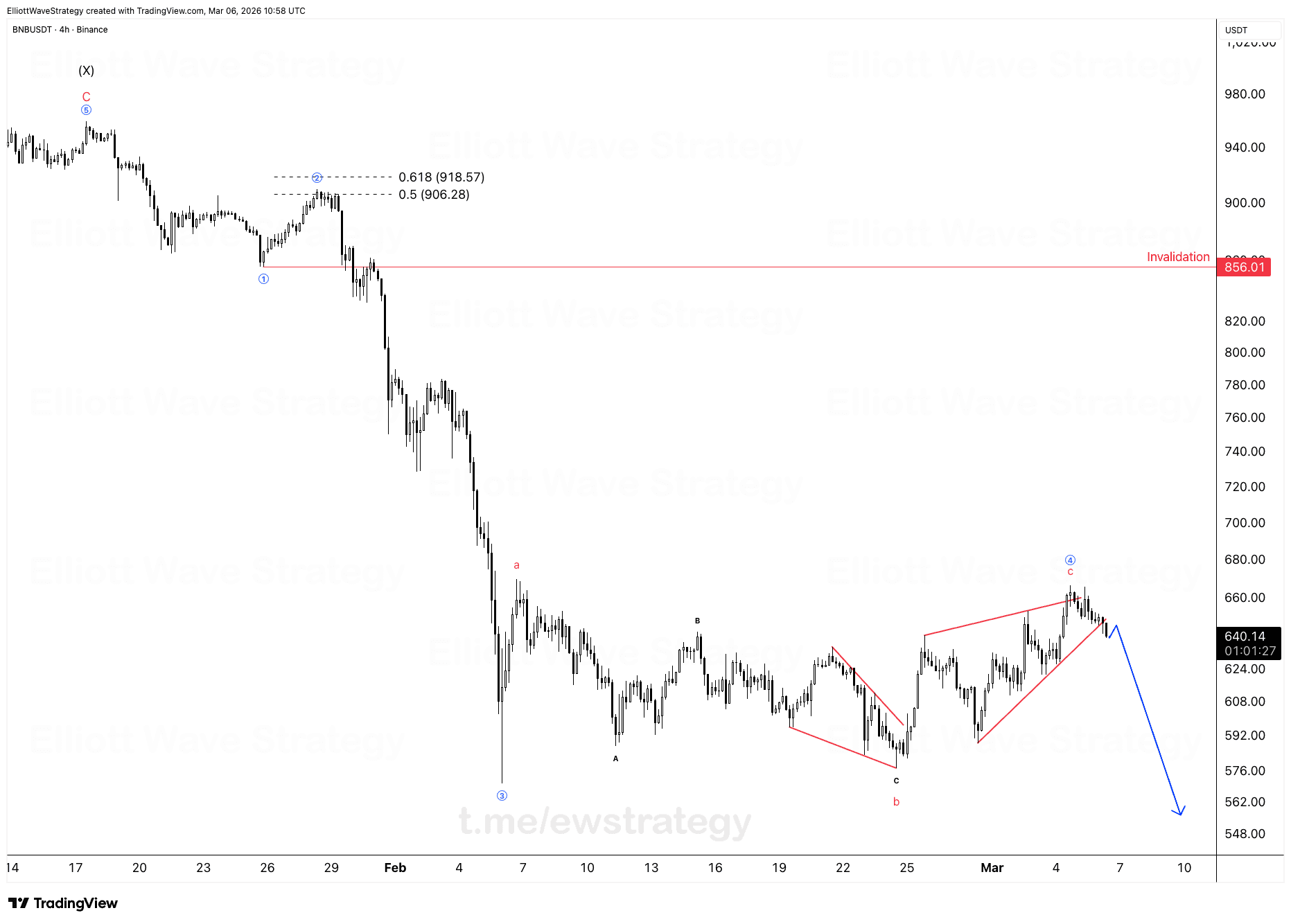 BNBUSDT Elliott Wave chart