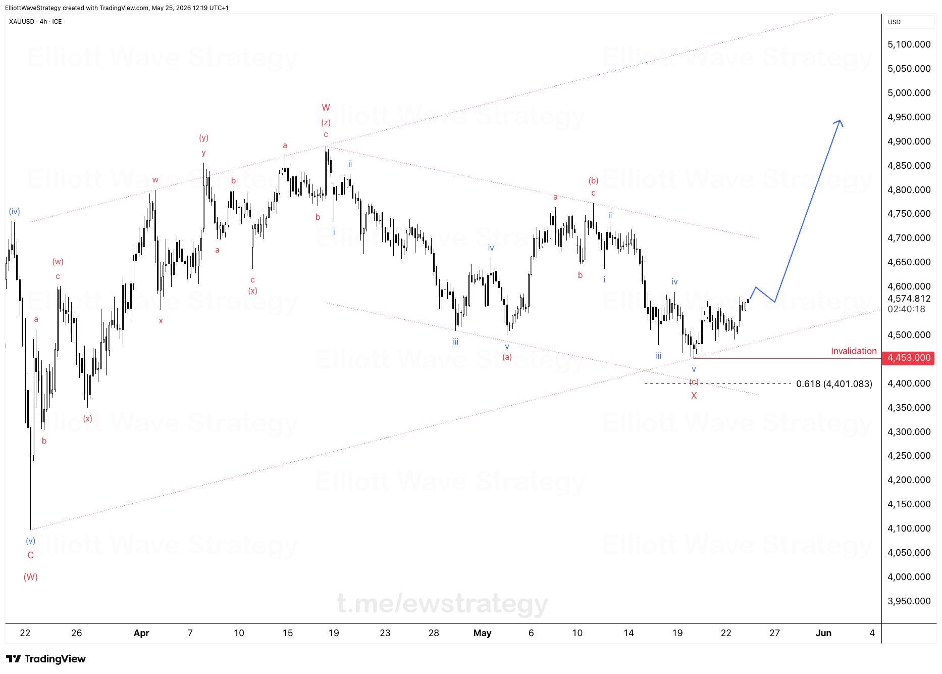 XAUUSD Elliott Wave Analysis