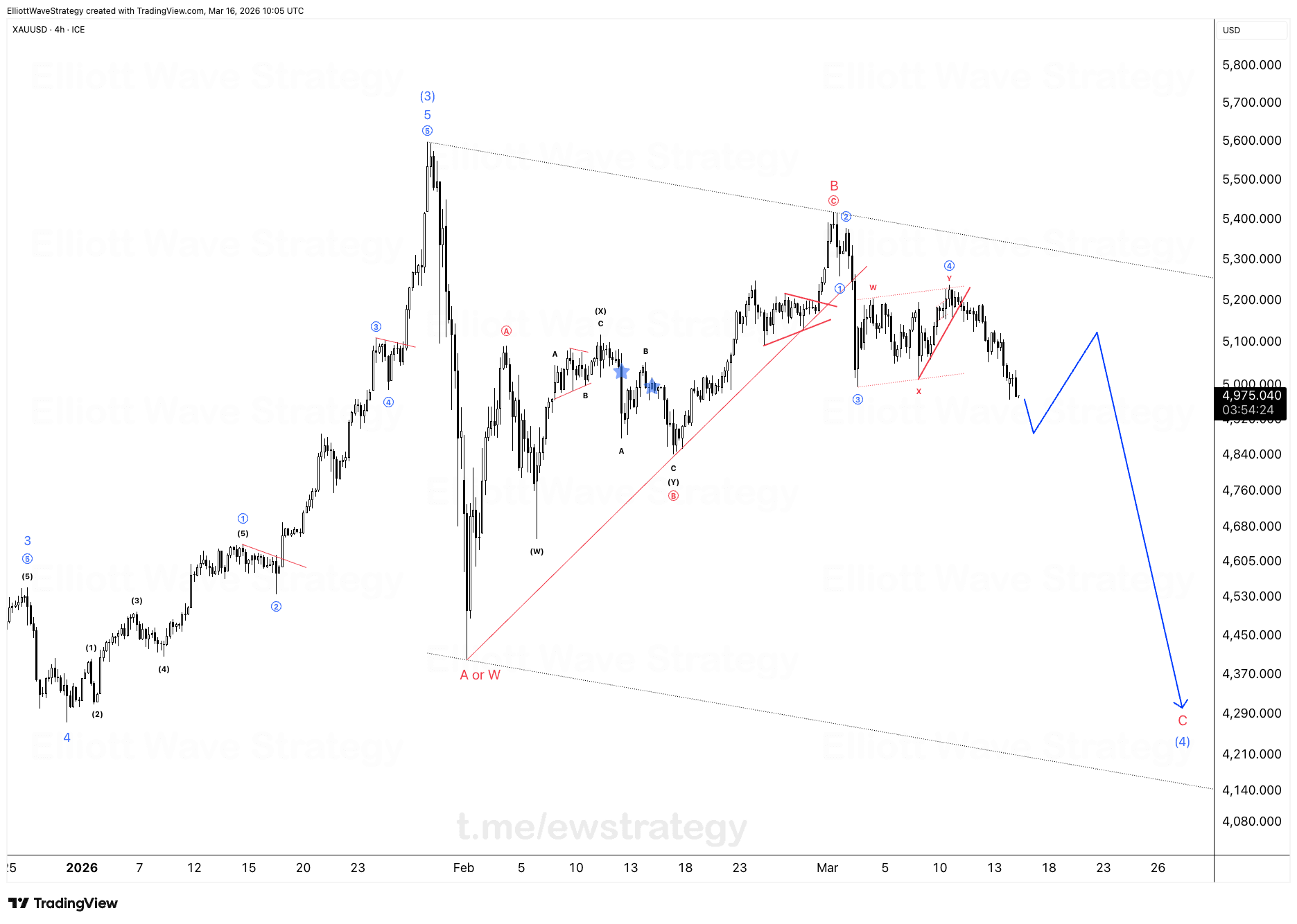 XAUUSD Elliott Wave Analysis