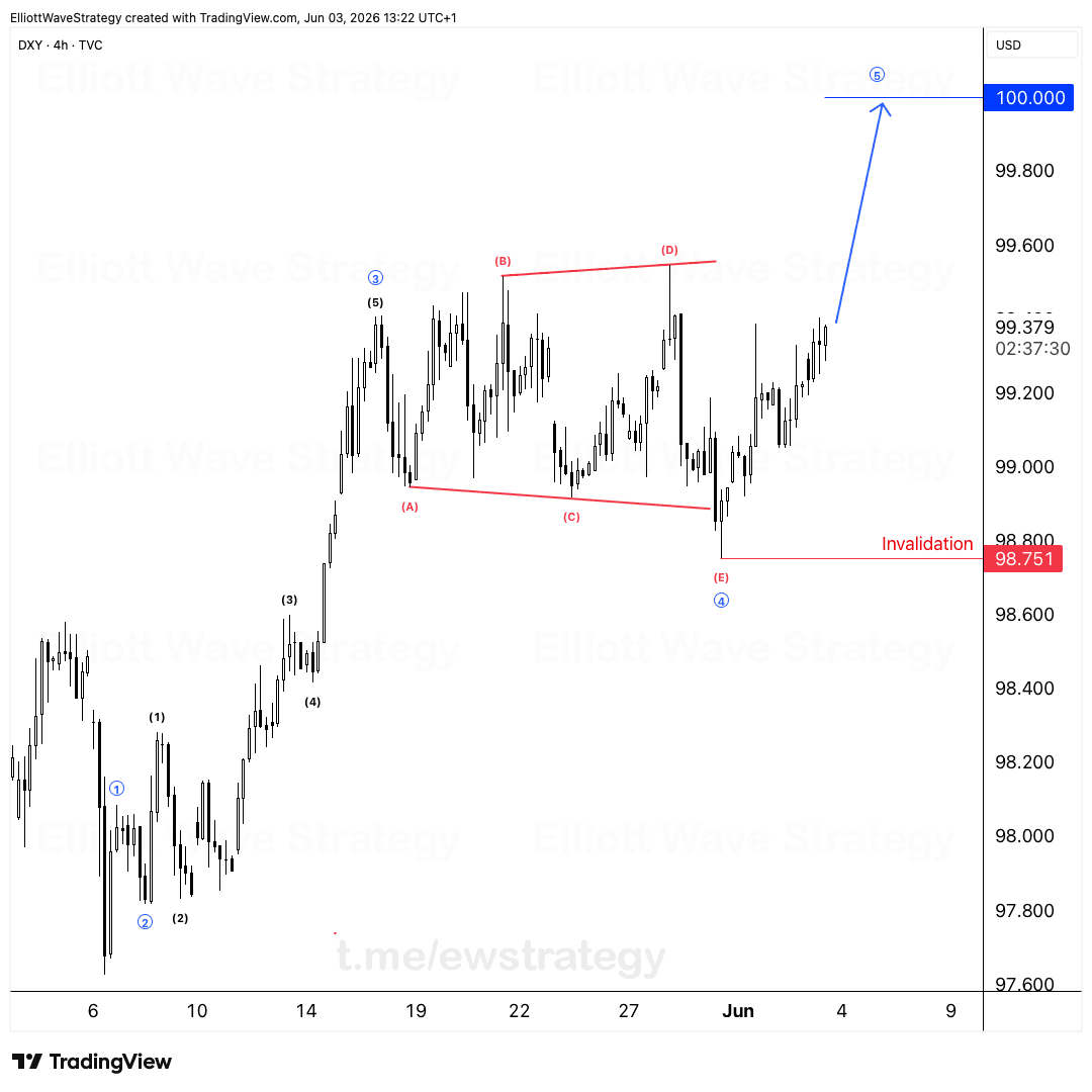DXY Elliott Wave Analysis