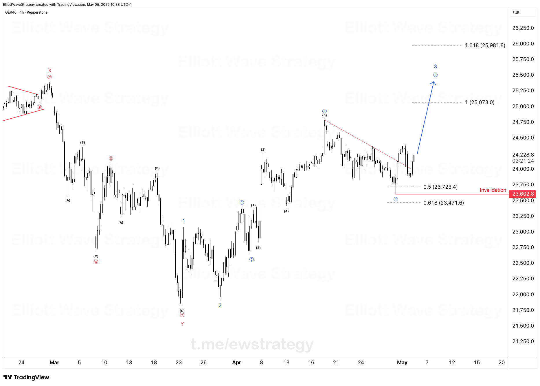 DAX Elliott Wave chart