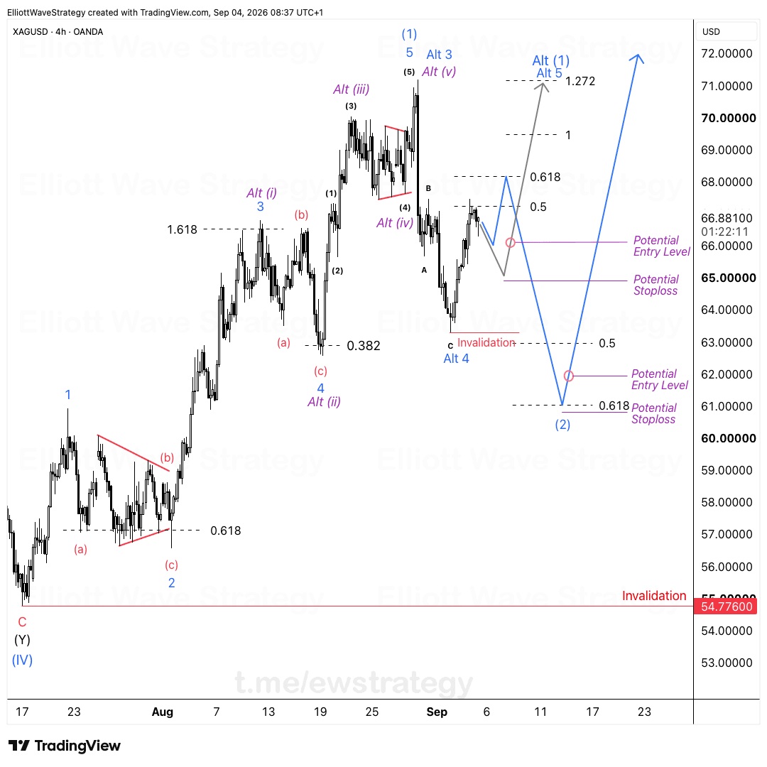 XAGUSD Elliott Wave Analysis