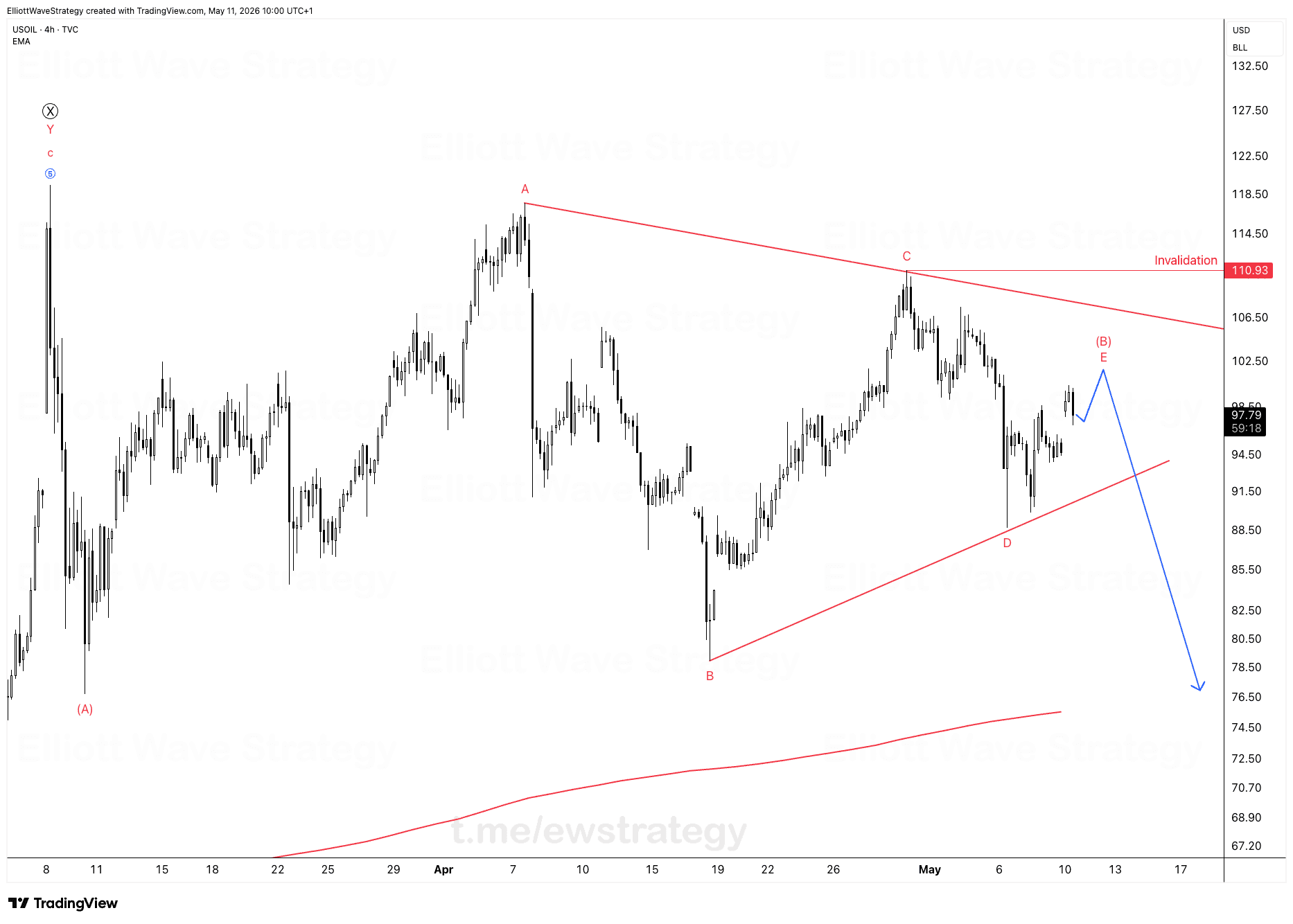 USOIL Elliott Wave Analysis