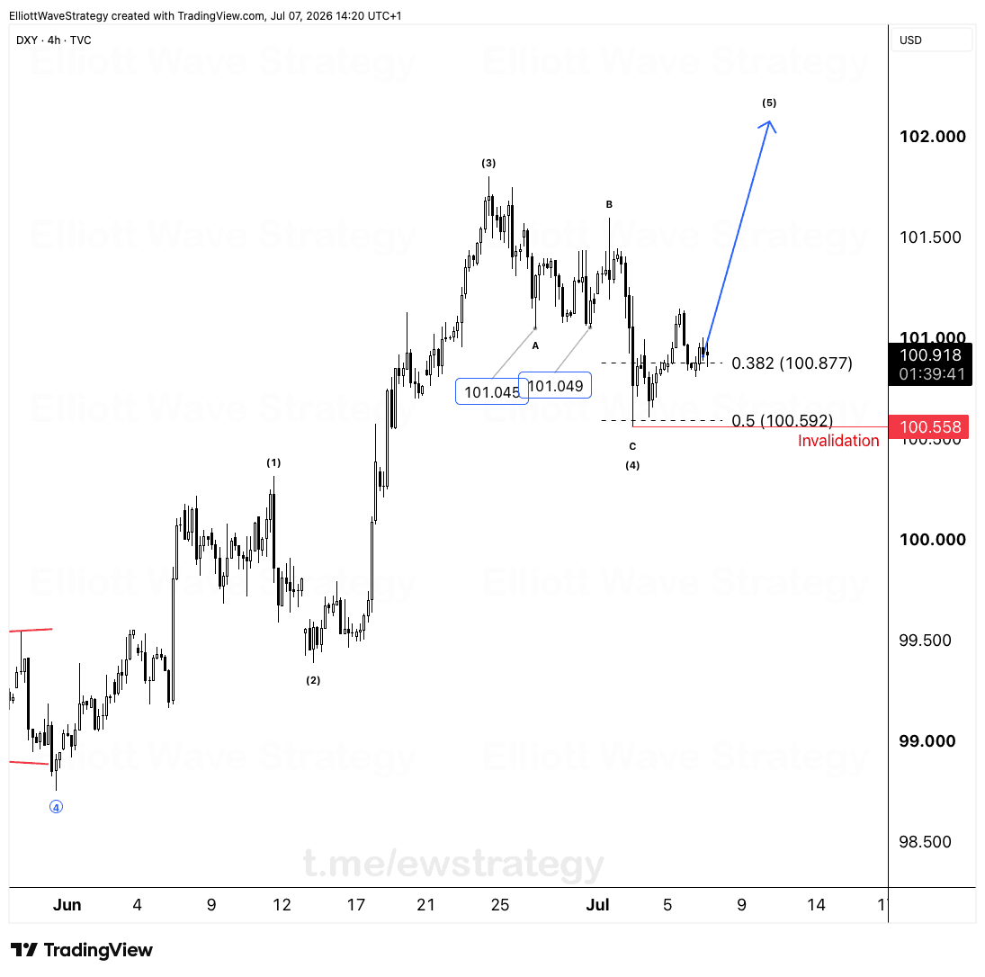 XAUUSD Elliott Wave Analysis