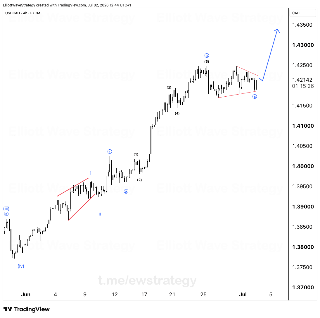 USDCAD Elliott Wave Analysis