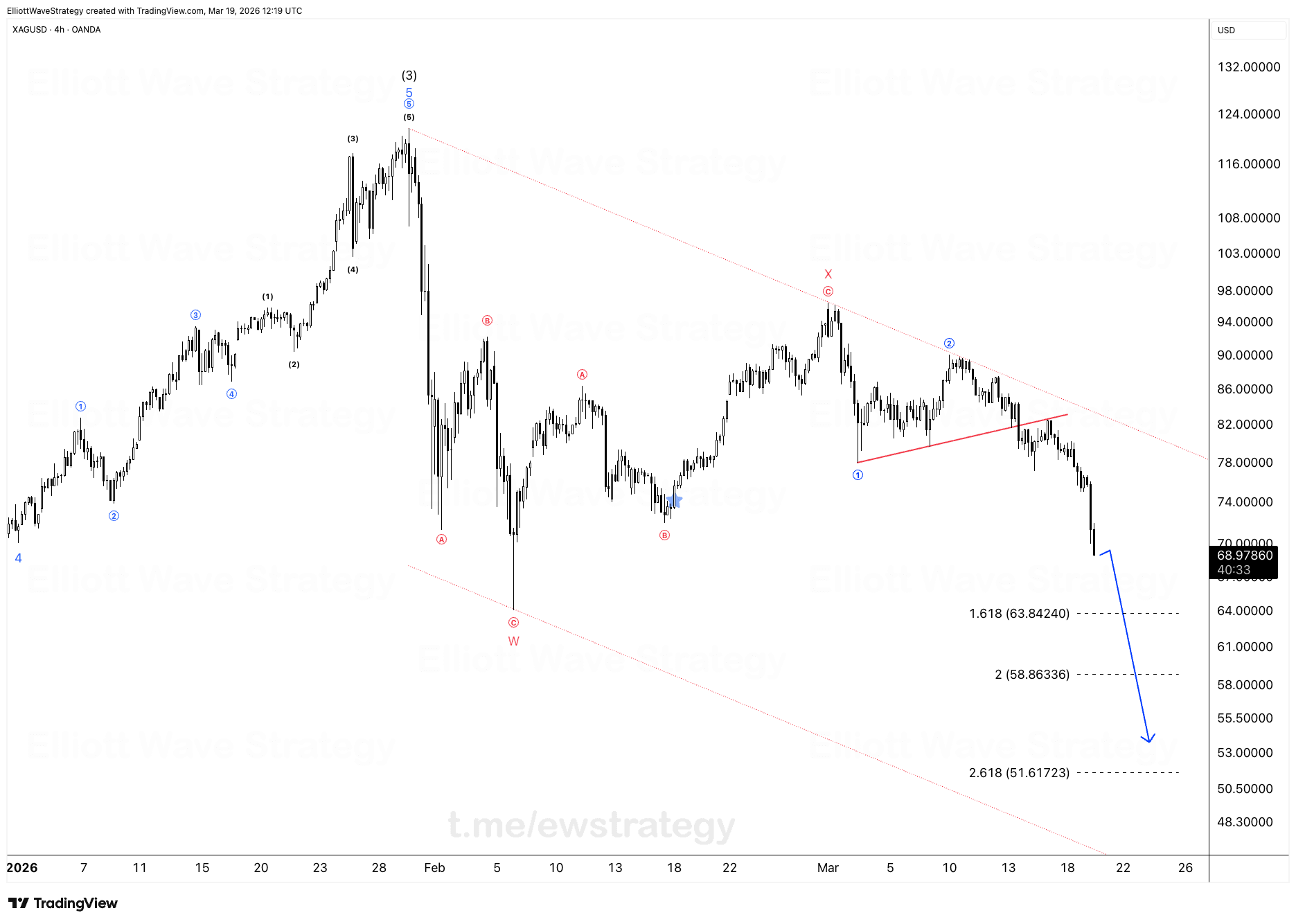 XAGUSD Elliott Wave Analysis