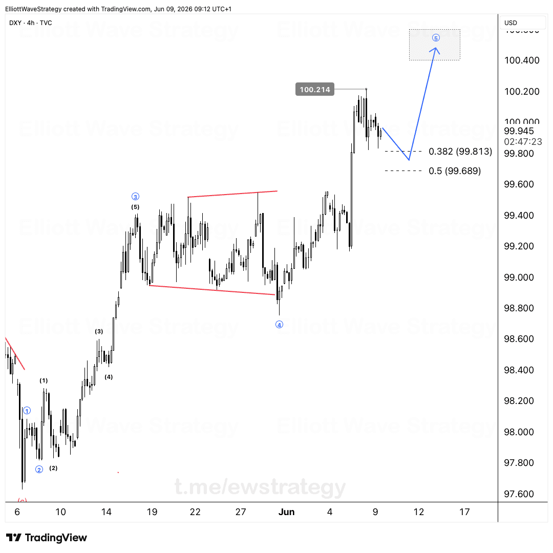 DXY Elliott Wave Analysis