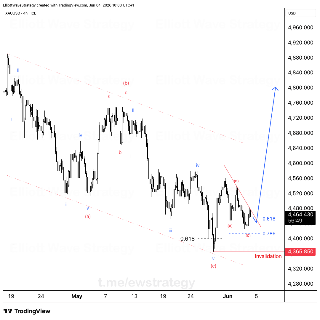 XAUUSD Elliott Wave Analysis