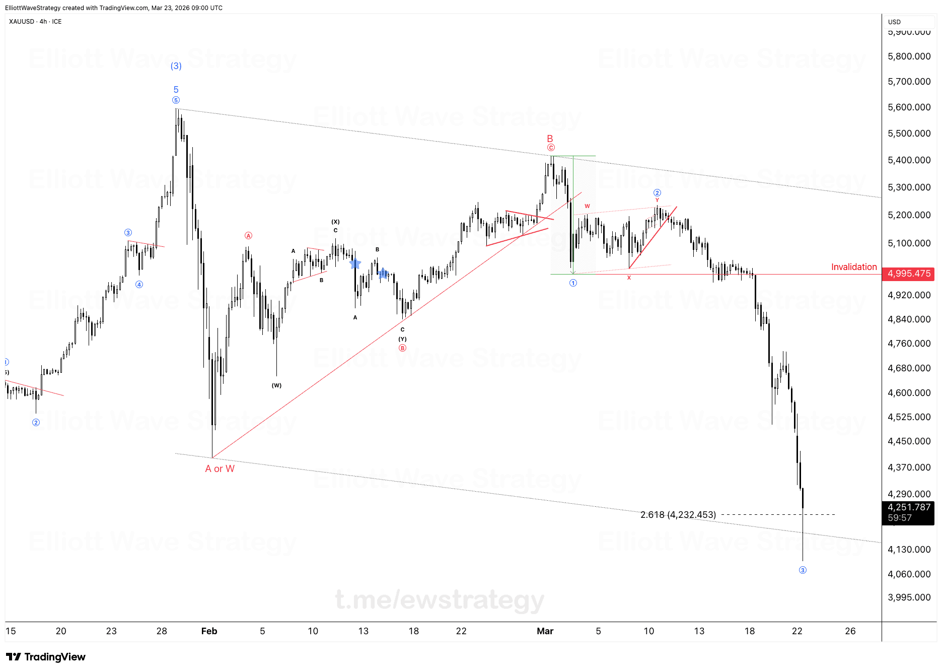 XAUUSD