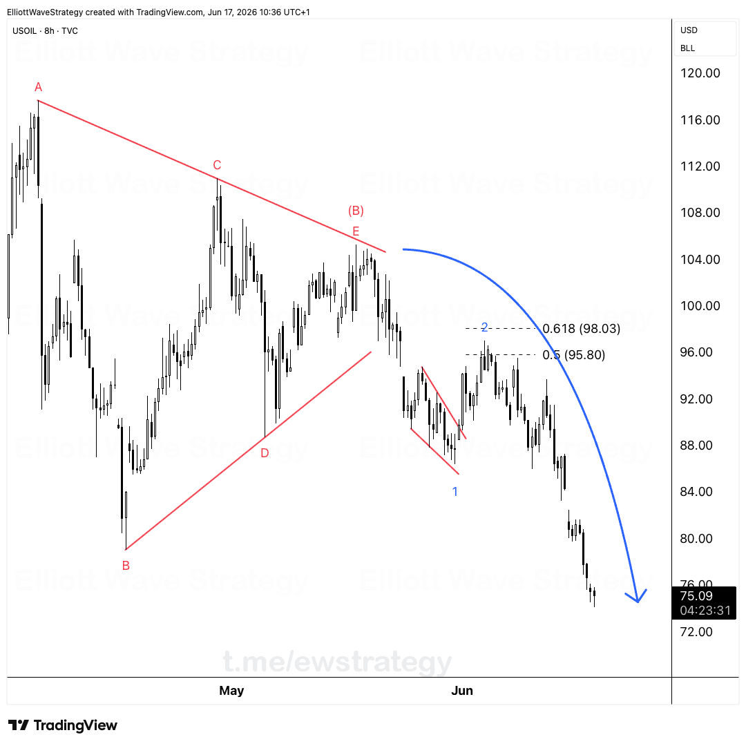 USOIL Elliott Wave chart