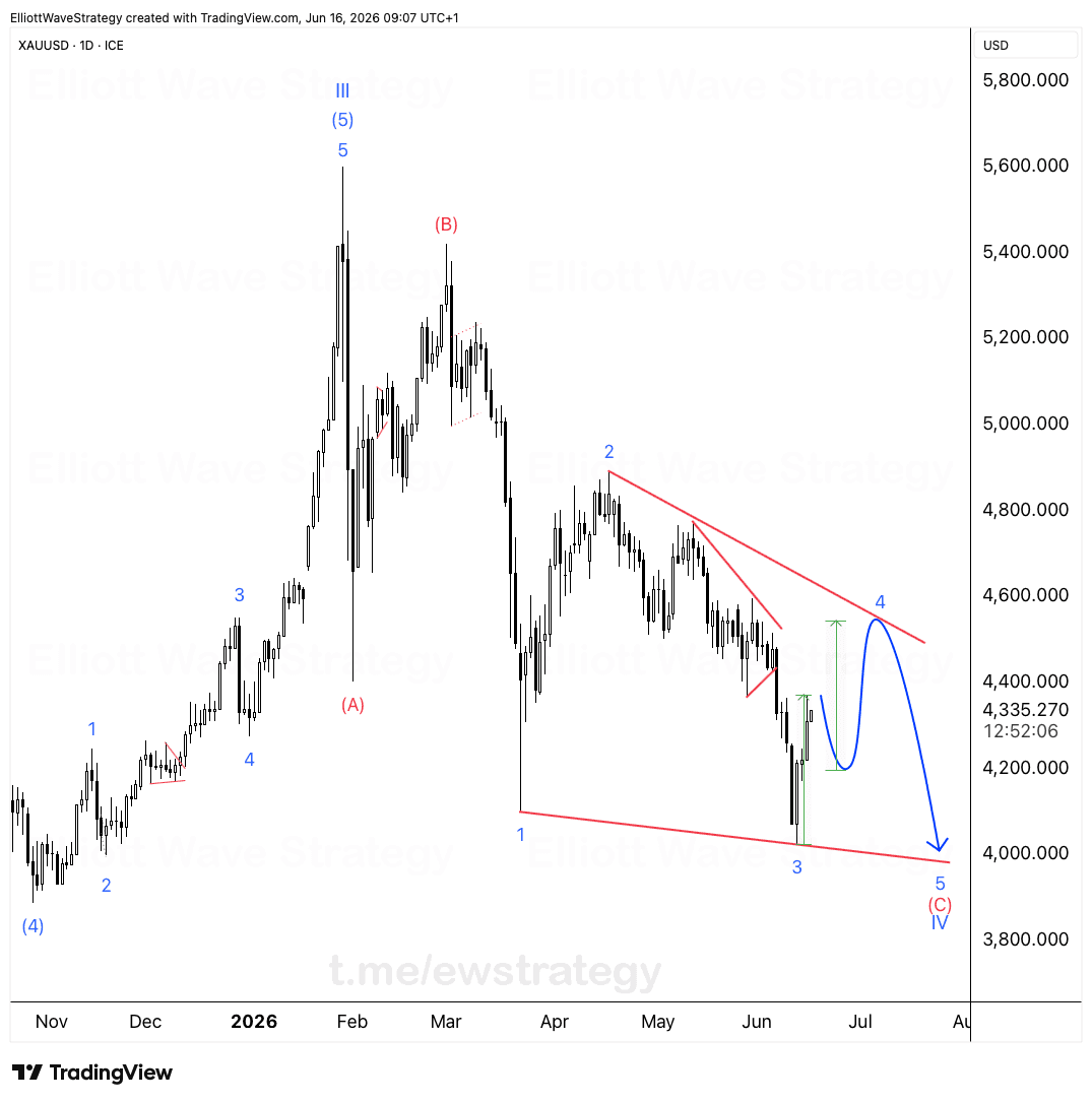 XAUUSD Elliott Wave Analysis