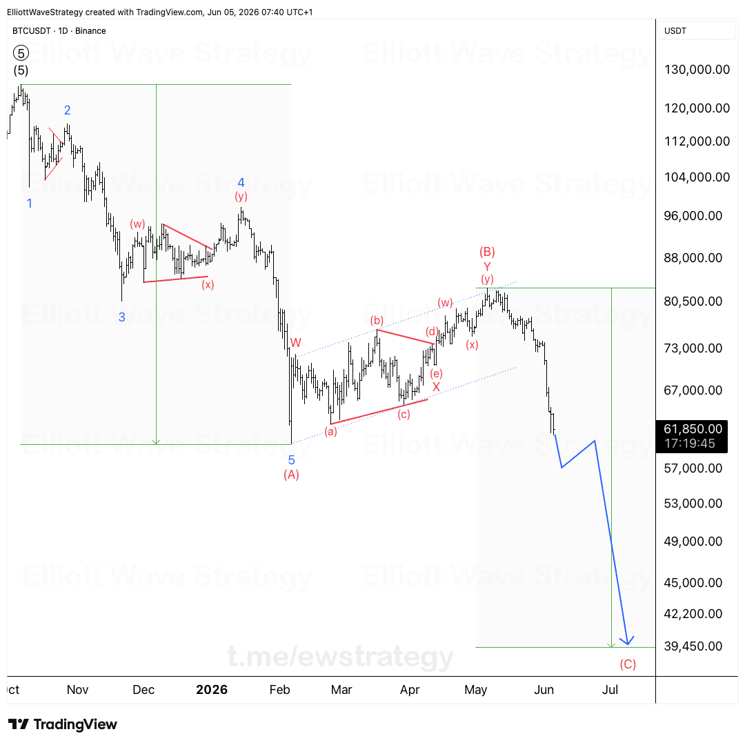 BTCUSDT Elliott Wave Analysis