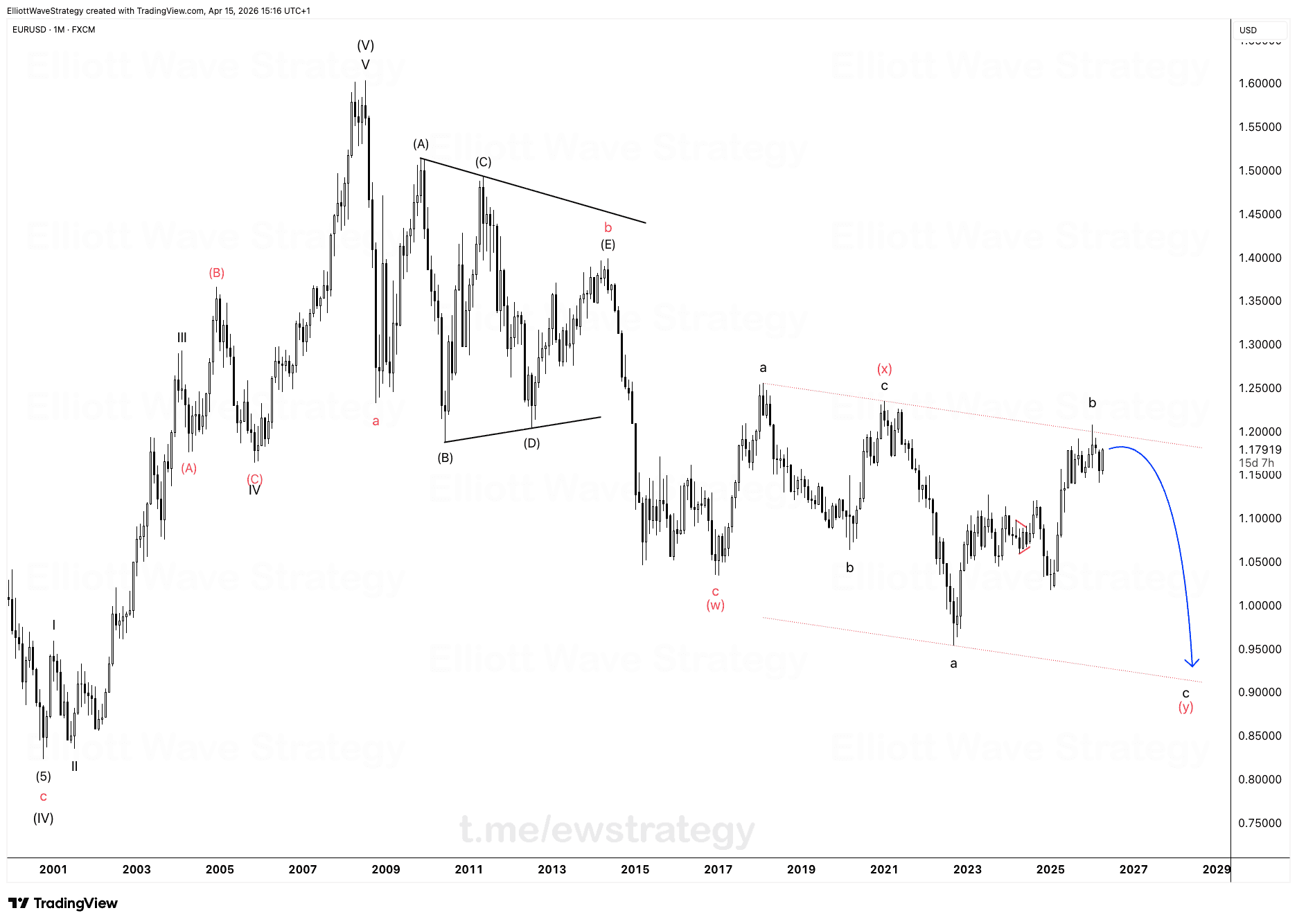 EURUSD