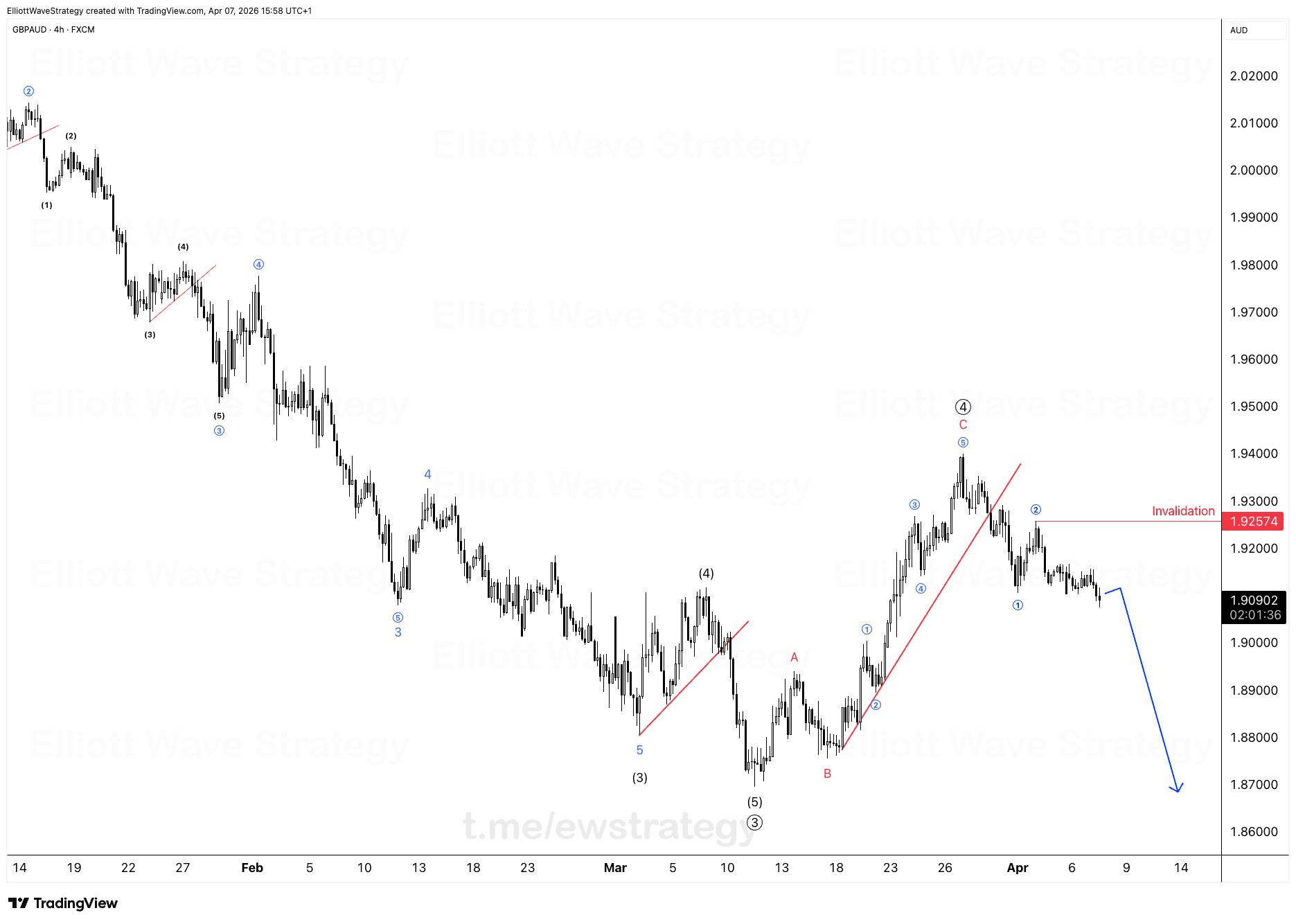 GBPAUD Elliott Wave chart