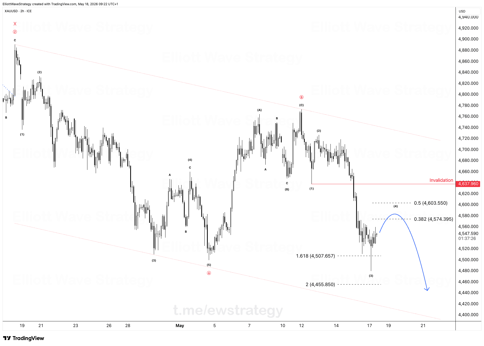 XAUUSD Elliott Wave Analysis