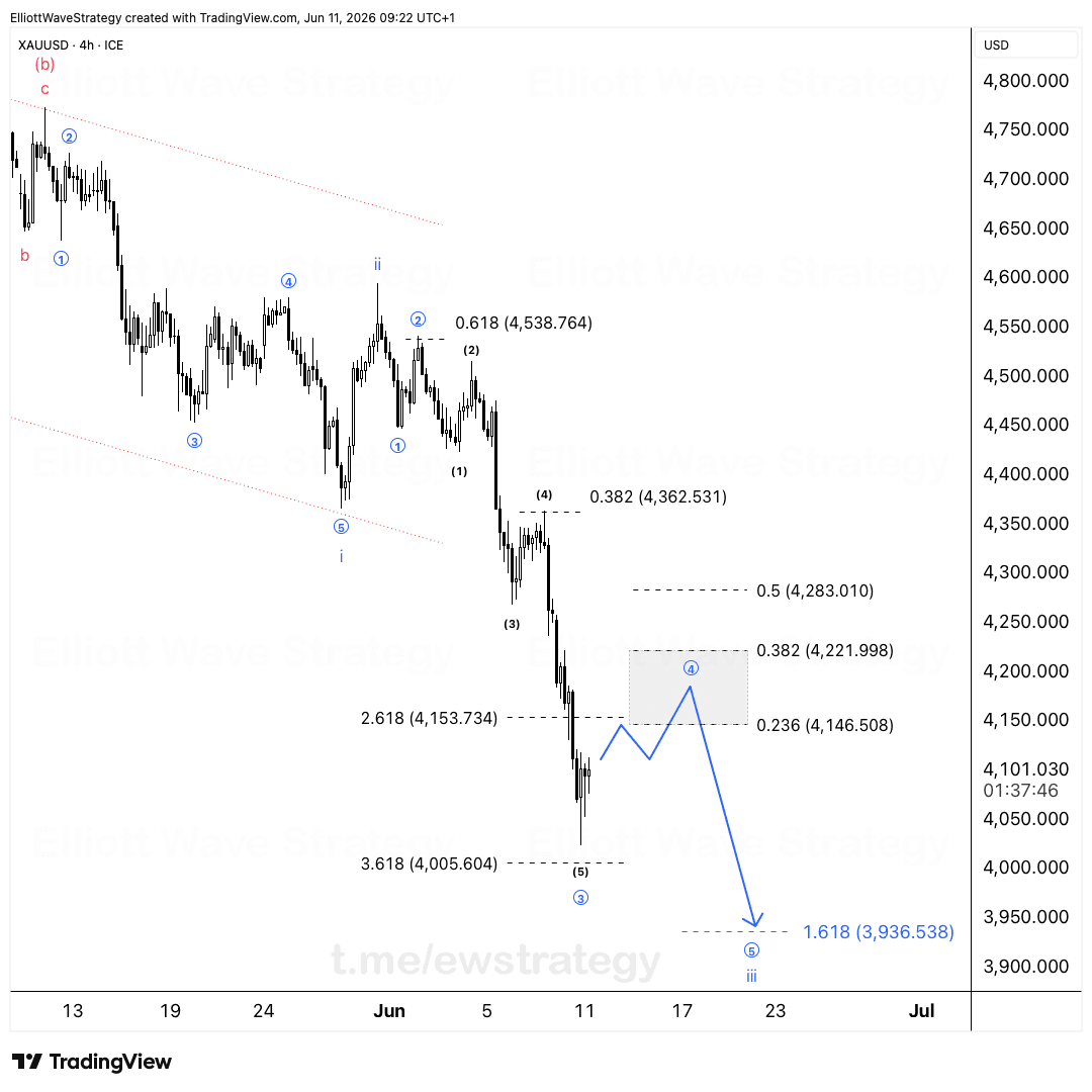 XAUUSD Elliott Wave Analysis