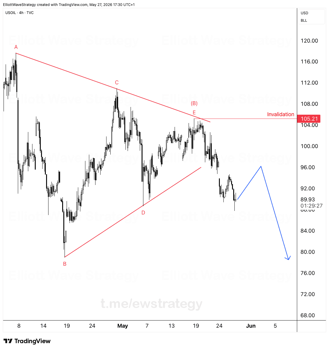 USOIL Elliott Wave Analysis
