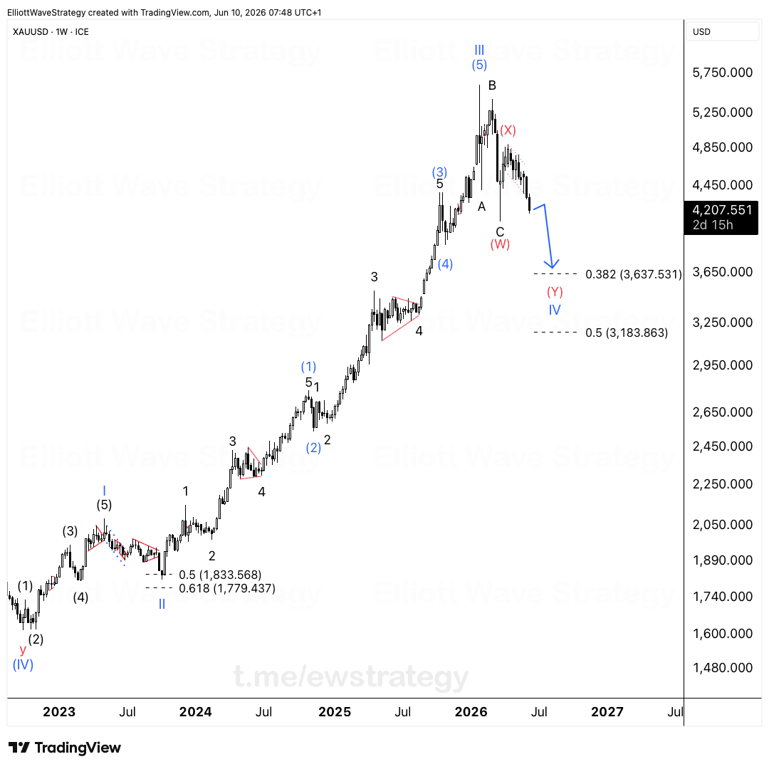 XAUUSD Elliott Wave Analysis