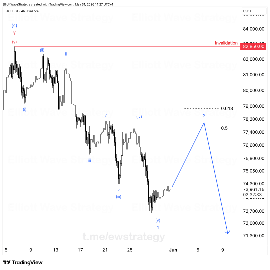 BTCUSDT Elliott Wave Analysis