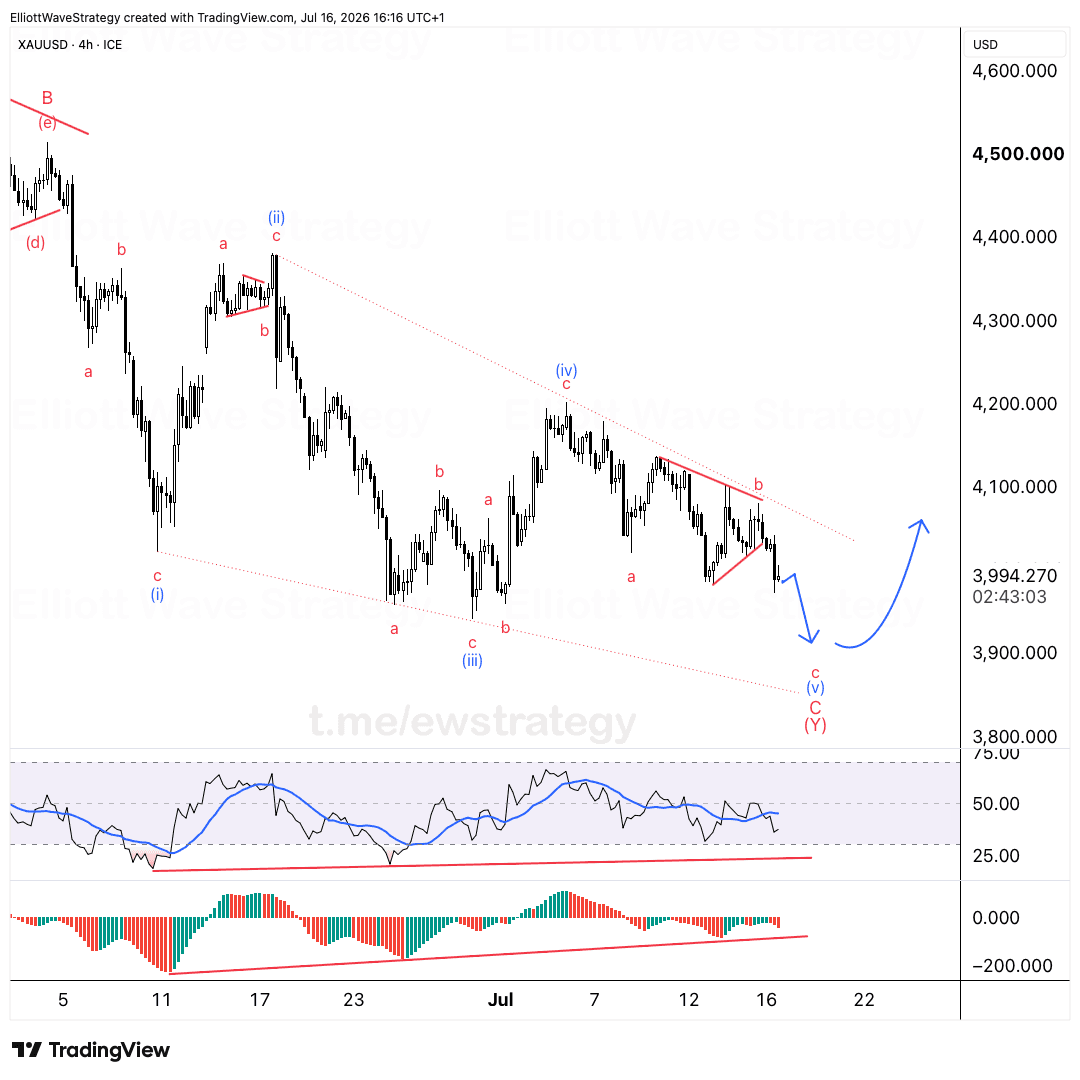 XAUUSD Elliott Wave Analysis
