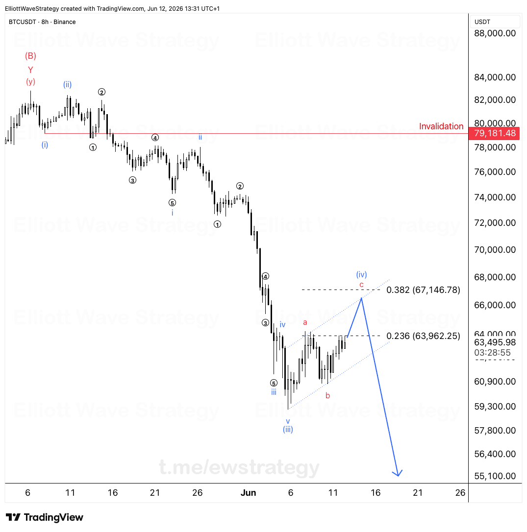 BTCUSDT Elliott Wave Analysis
