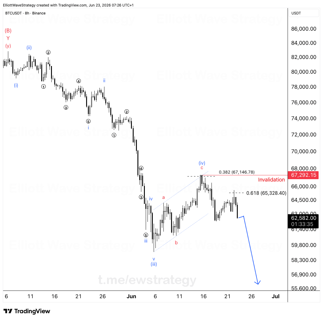 BTCUSDT Elliott Wave chart