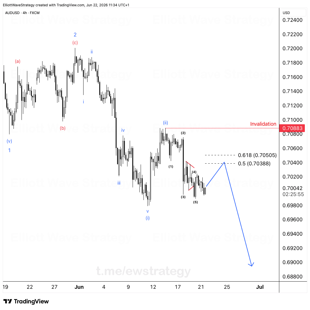 AUDUSD Elliott Wave chart