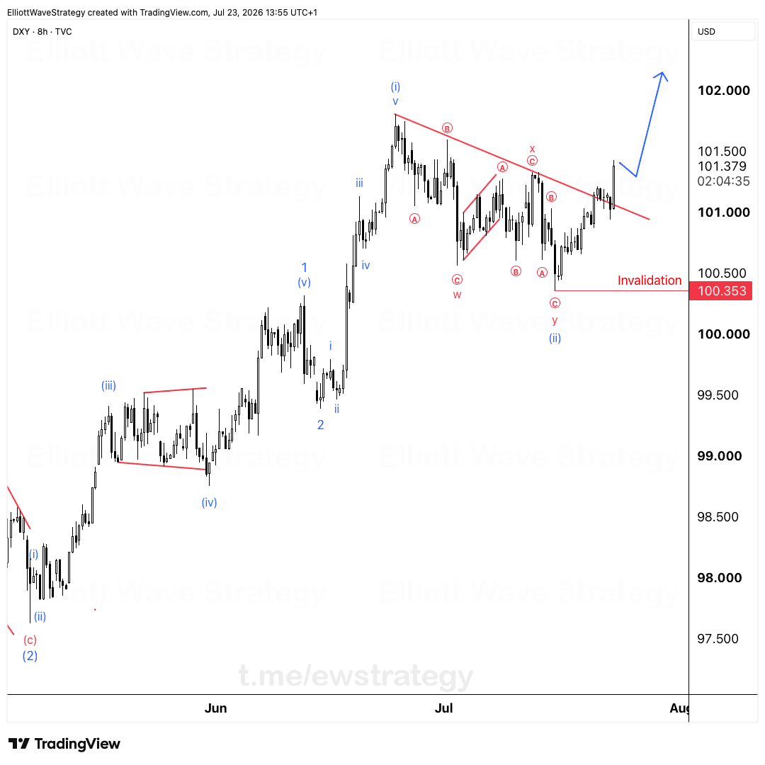 DXY Elliott Wave Analysis